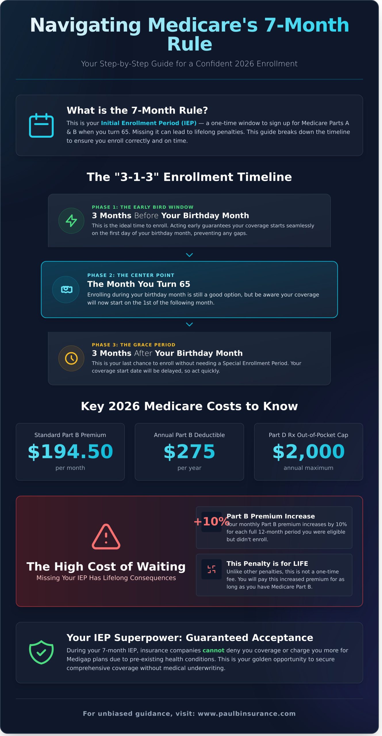 What Is the 7 Month Rule for Medicare? Your 2026 Enrollment Guide - Infographic