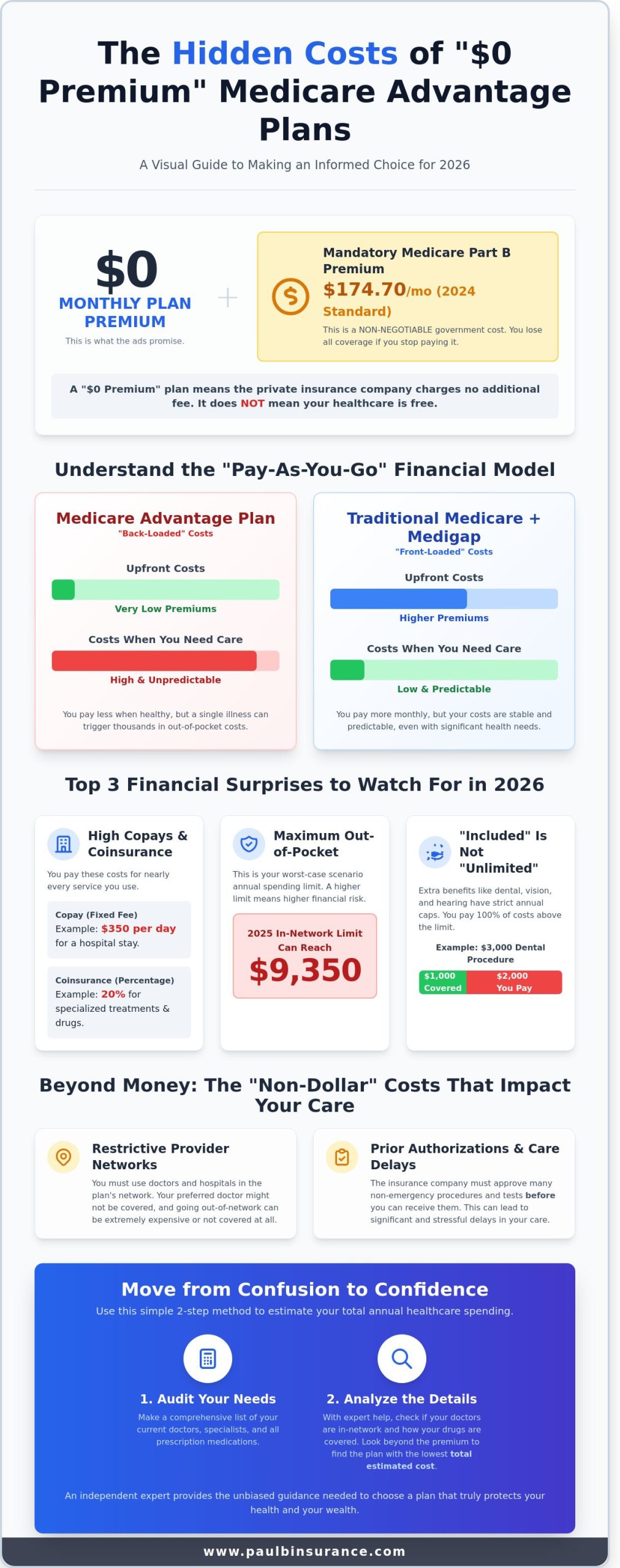 What are the Hidden Costs of Medicare Advantage Plans in 2026? - Infographic