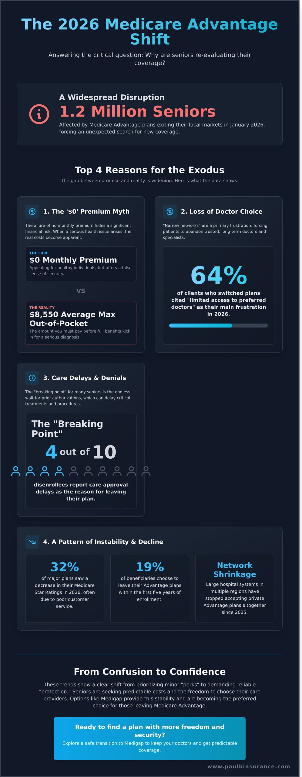 Why Are People Leaving Medicare Advantage Plans? The 2026 Reality Check - Infographic