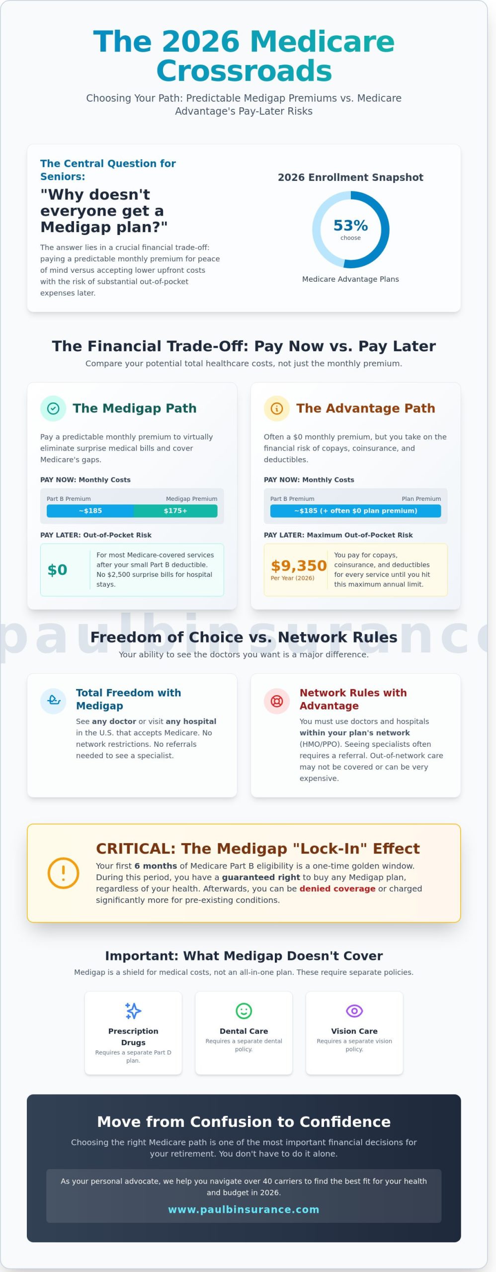Why Doesn’t Everyone Get a Medigap Plan? The Real Pros, Cons, and Hidden Trade-offs - Infographic