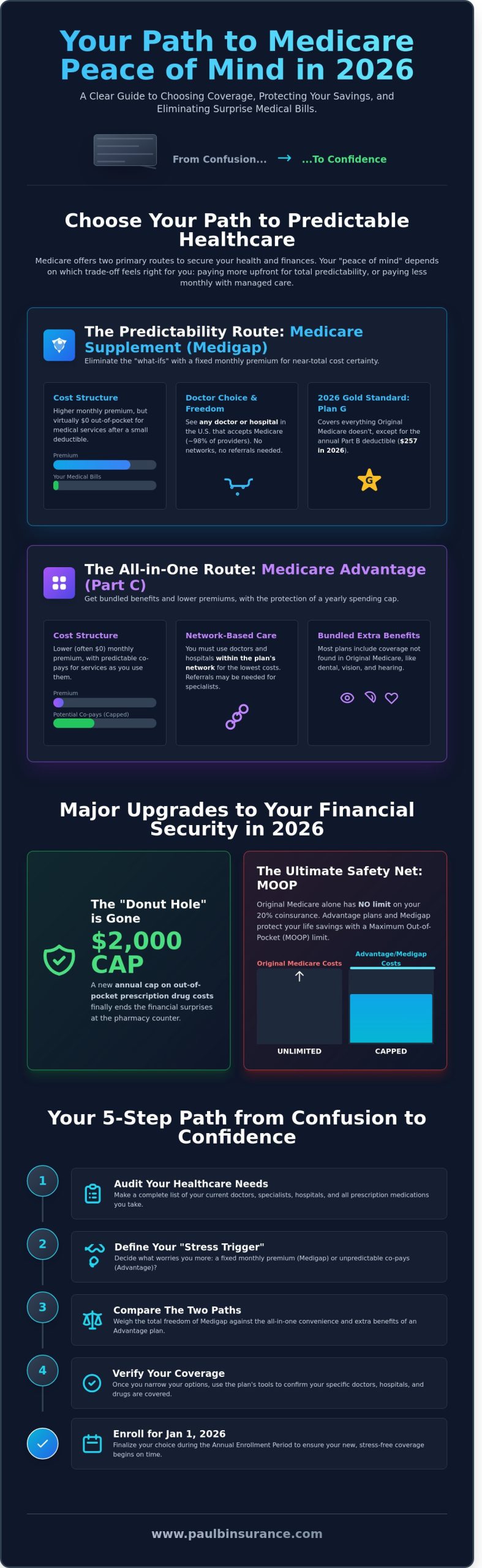 Finding the Best Medicare Plan for Peace of Mind in 2026