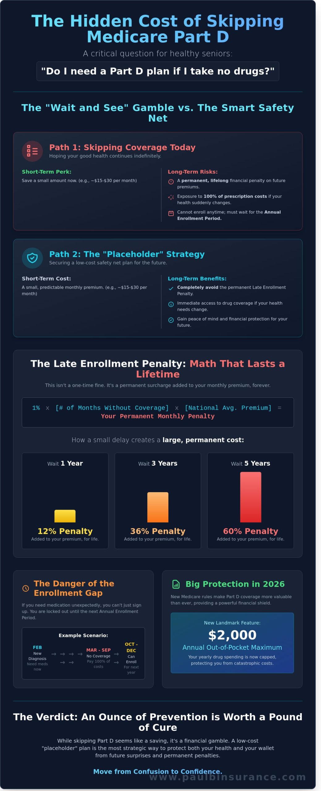 Do I Need a Medicare Part D Plan if I Take No Drugs? What to Know in 2026