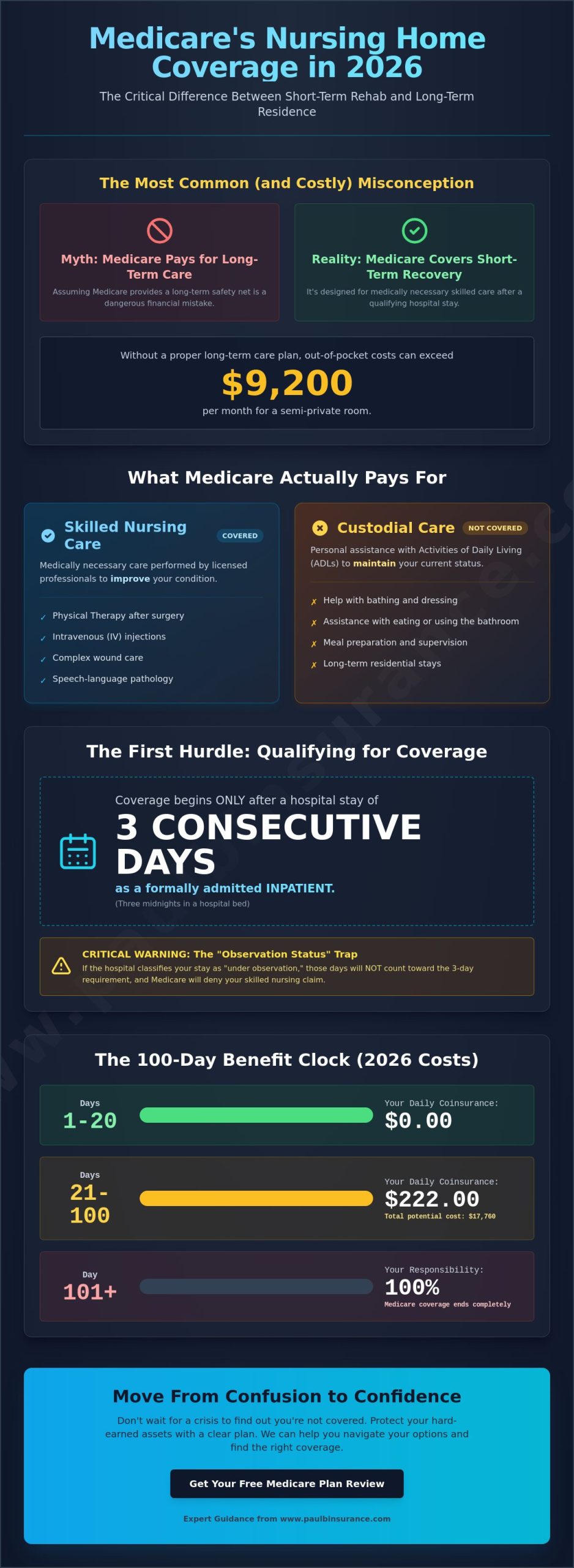 Medicare Coverage for Nursing Home Care: What’s Really Covered in 2026?