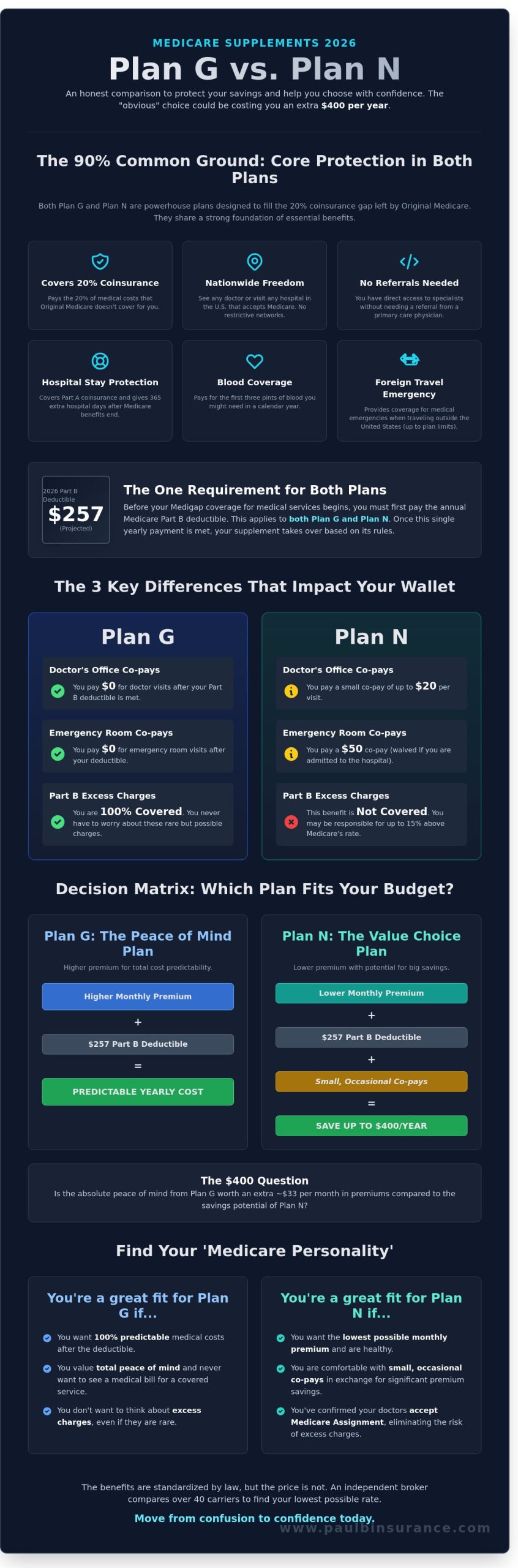 Medicare Supplement Plan N vs. Plan G: The Honest 2026 Comparison