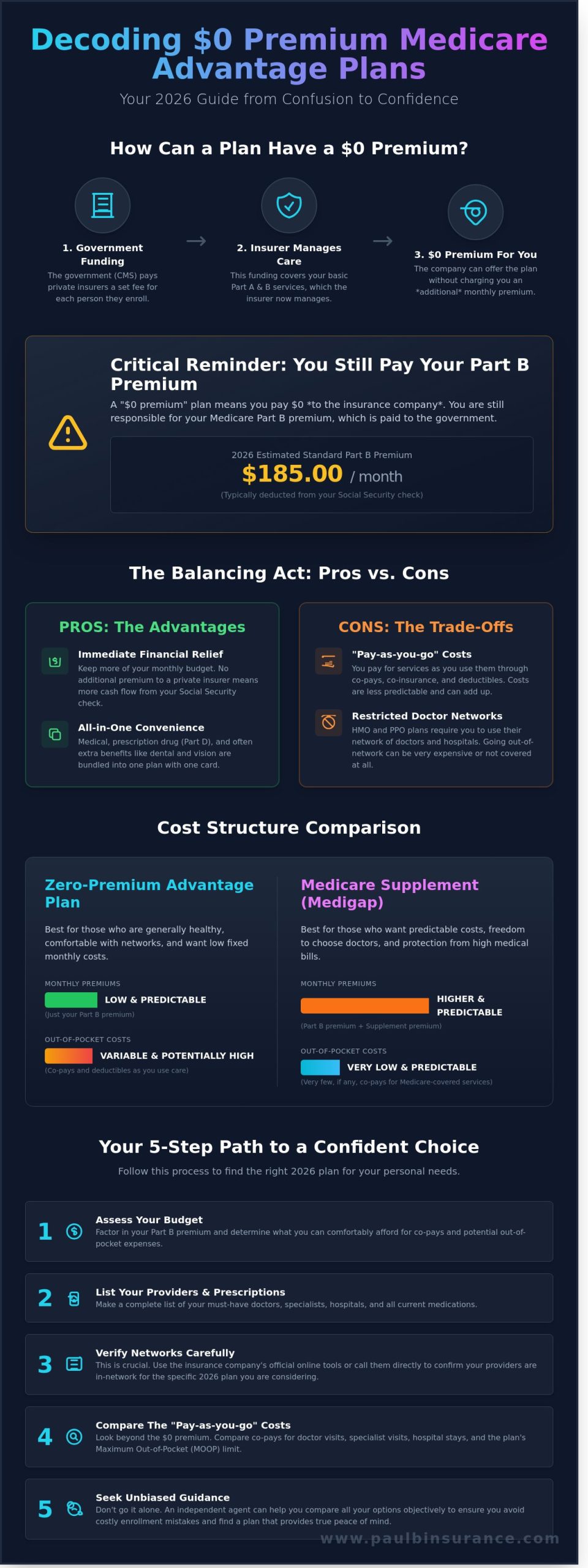 Pros and Cons of Zero Premium Medicare Advantage Plans: 2026 Guide