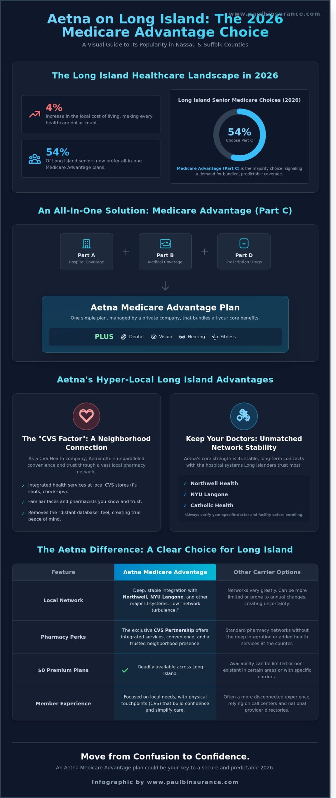 What Makes Aetna Medicare Advantage so Popular in Long Island for 2026?