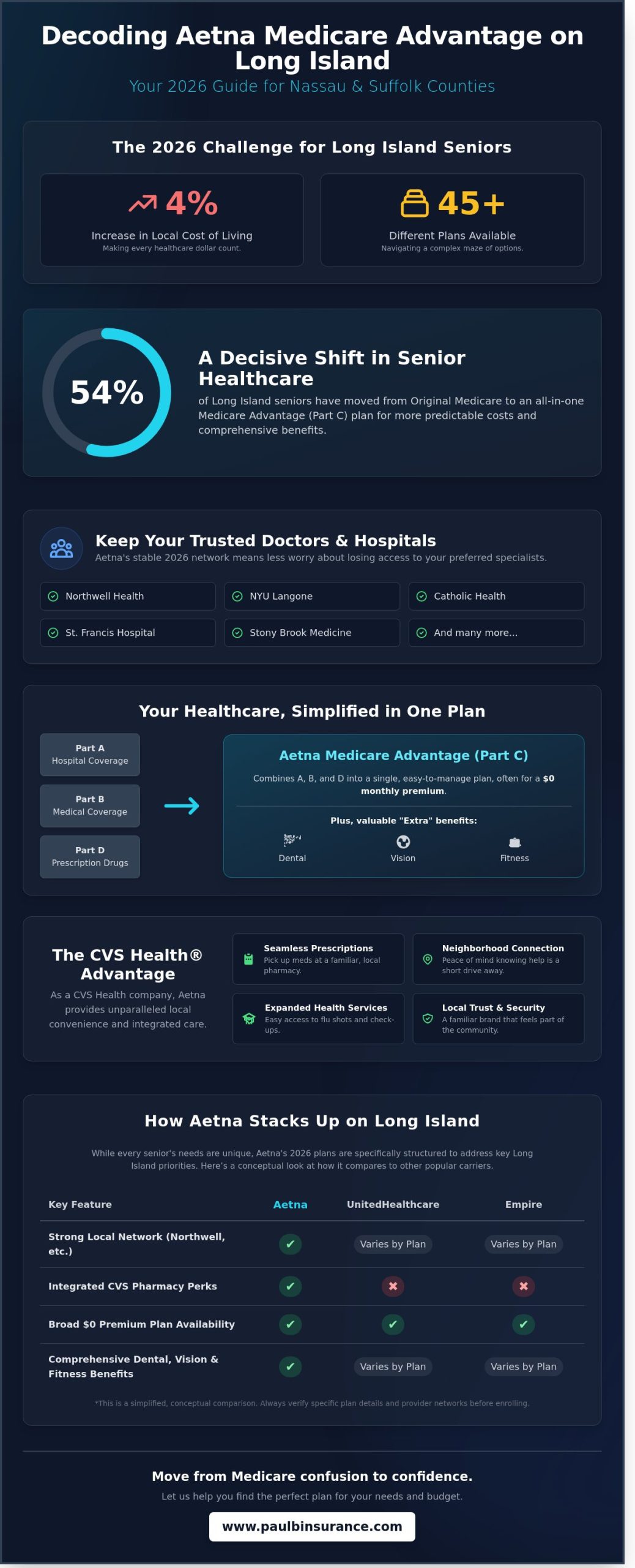 What Makes Aetna Medicare Advantage so Popular in Long Island for 2026?
