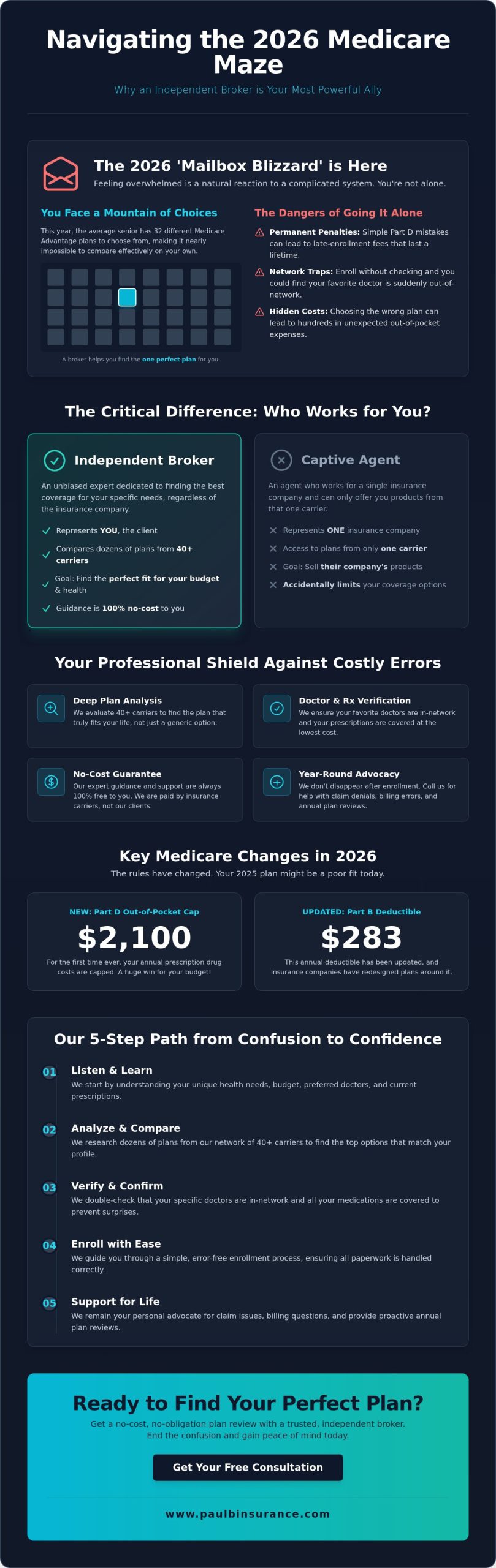 Do I Need a Medicare Broker in 2026? How to Find the Right Help