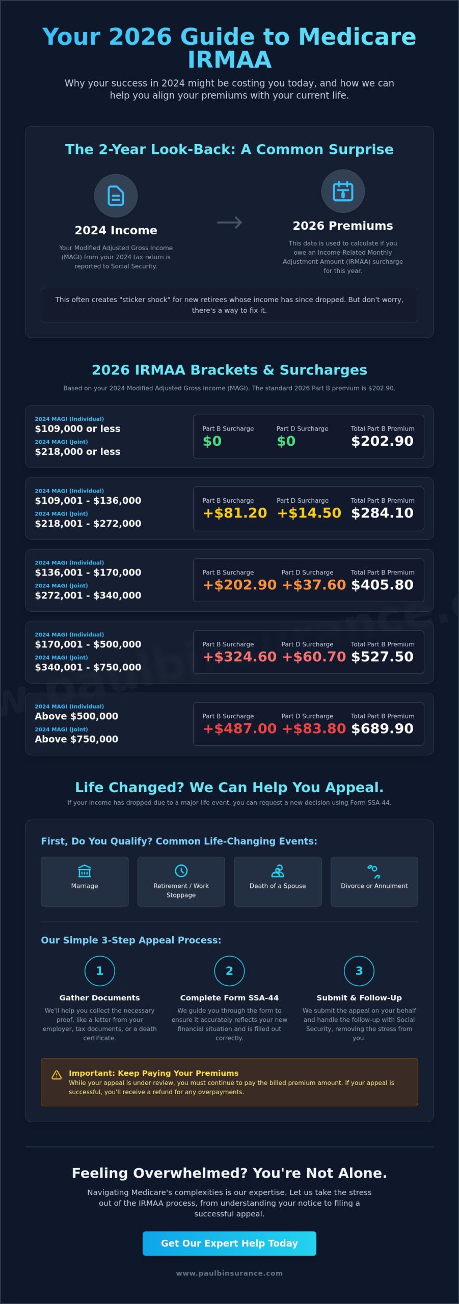 How to Appeal an IRMAA Decision: A Clear 2026 Guide for High-Income Members