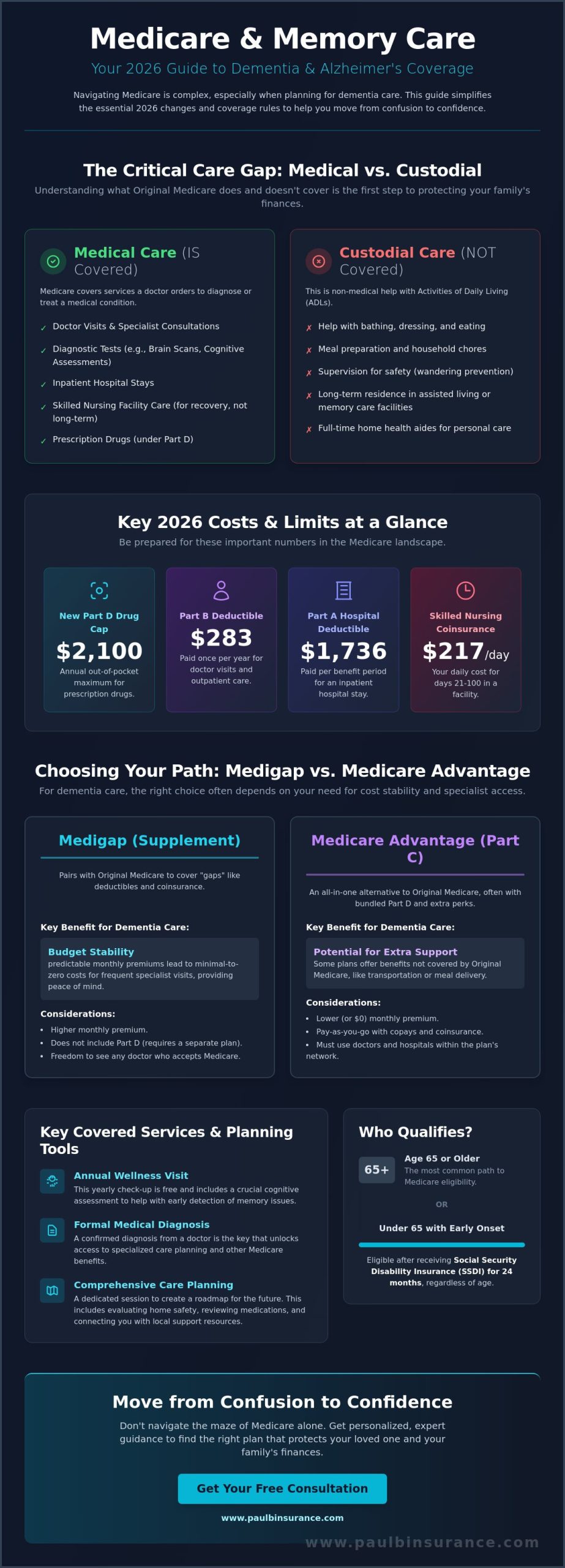 Medicare Coverage for Dementia and Alzheimer’s Care: A Simple 2026 Guide