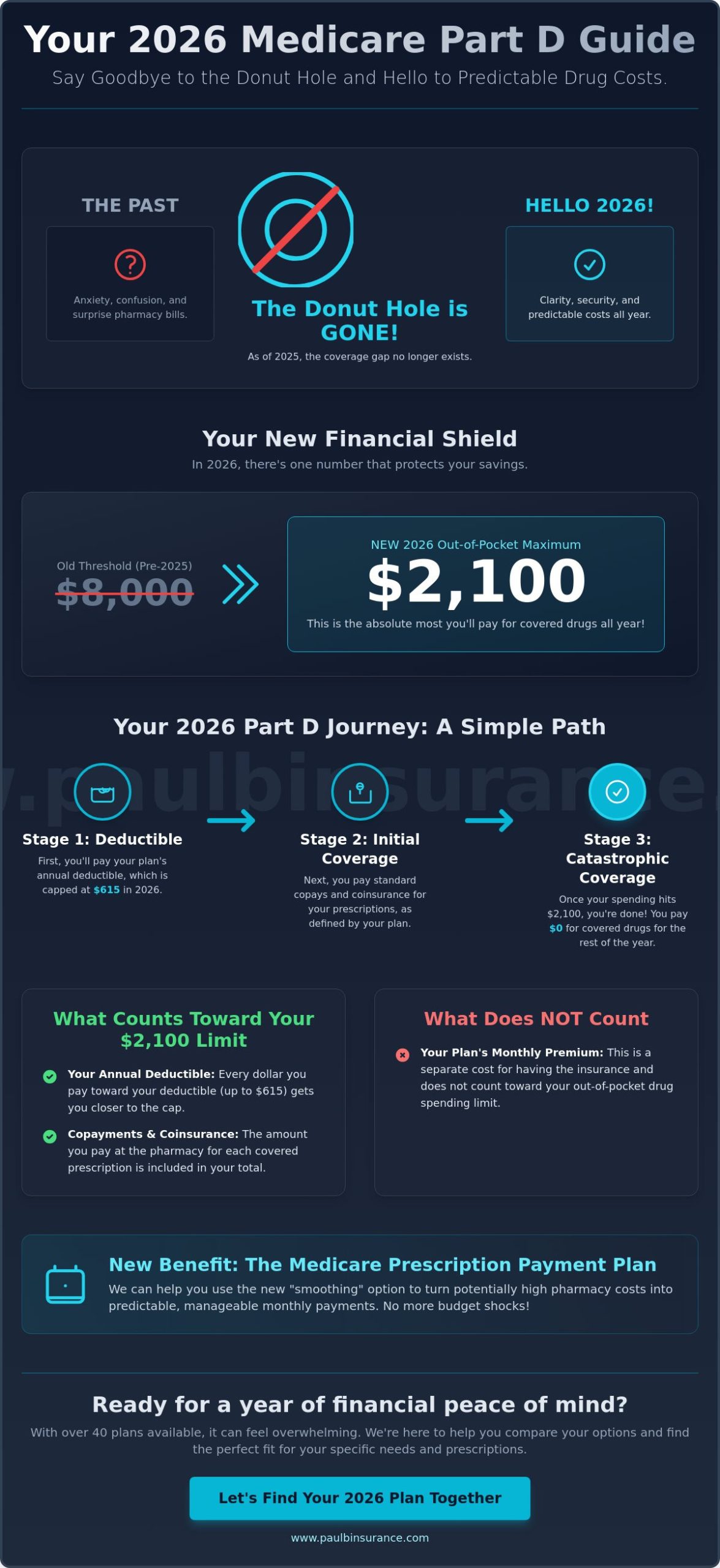 Medicare Part D Donut Hole 2026: What Replaced It and How You Save