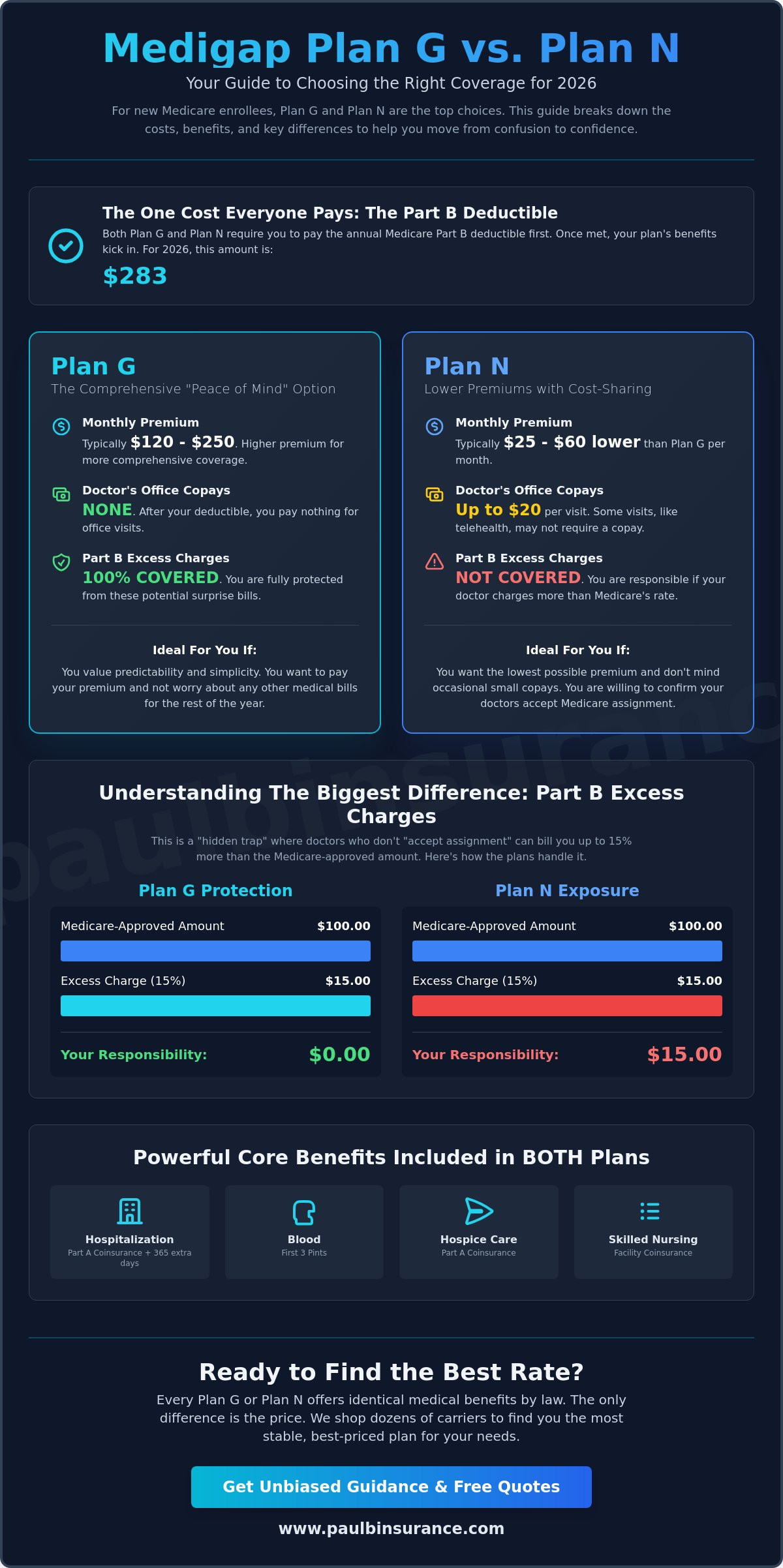 Medigap Plan G vs. Plan N for New Enrollees: Which Is Best in 2026?