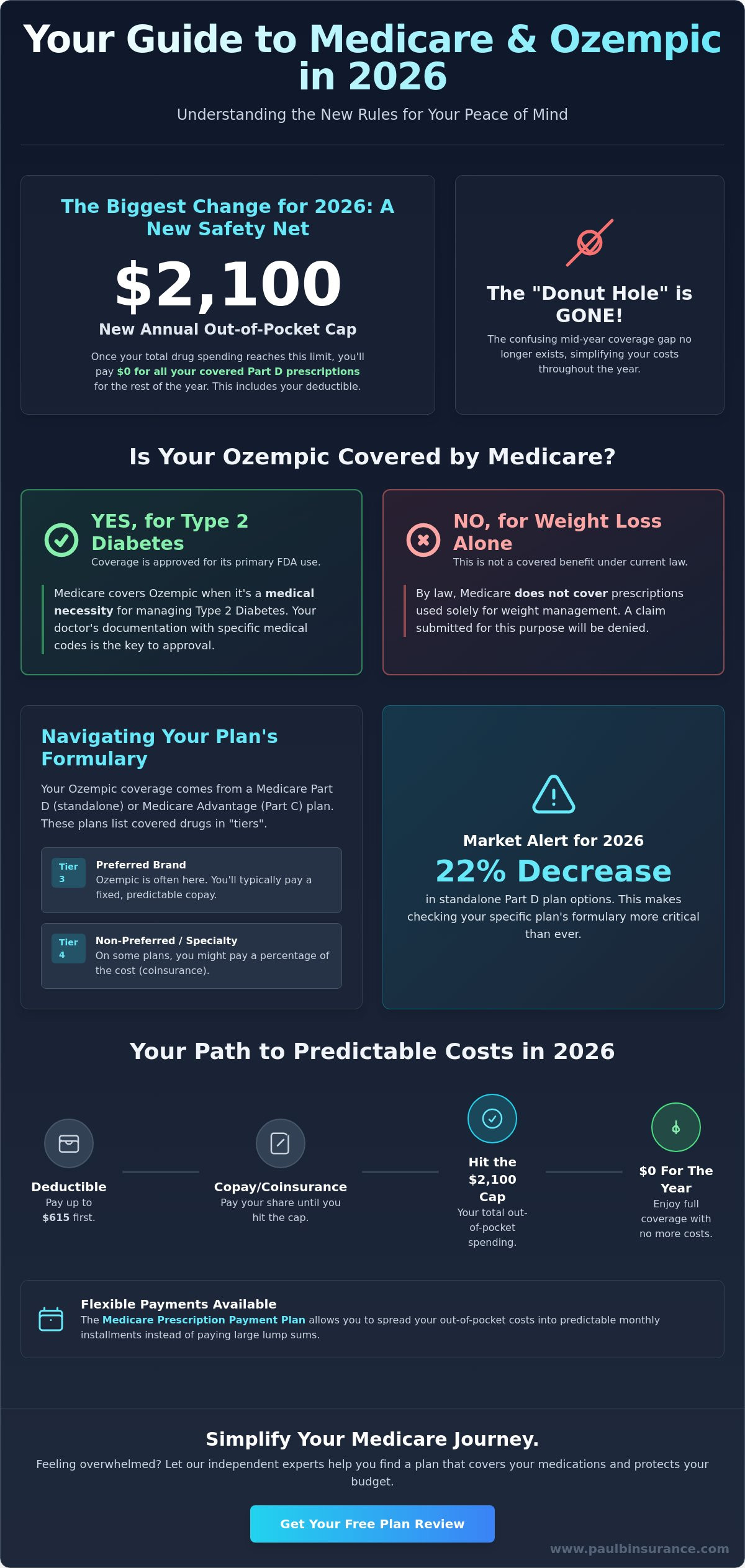 Ozempic and Medicare in 2026: A Simple Guide to Coverage and Costs