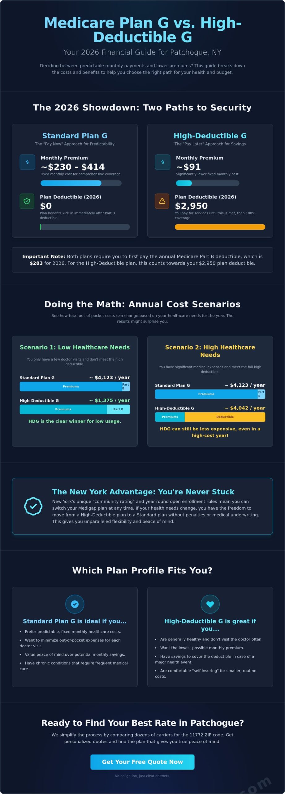 Plan G vs. High Deductible Plan G: Which Is Better for Patchogue Seniors in 2026?