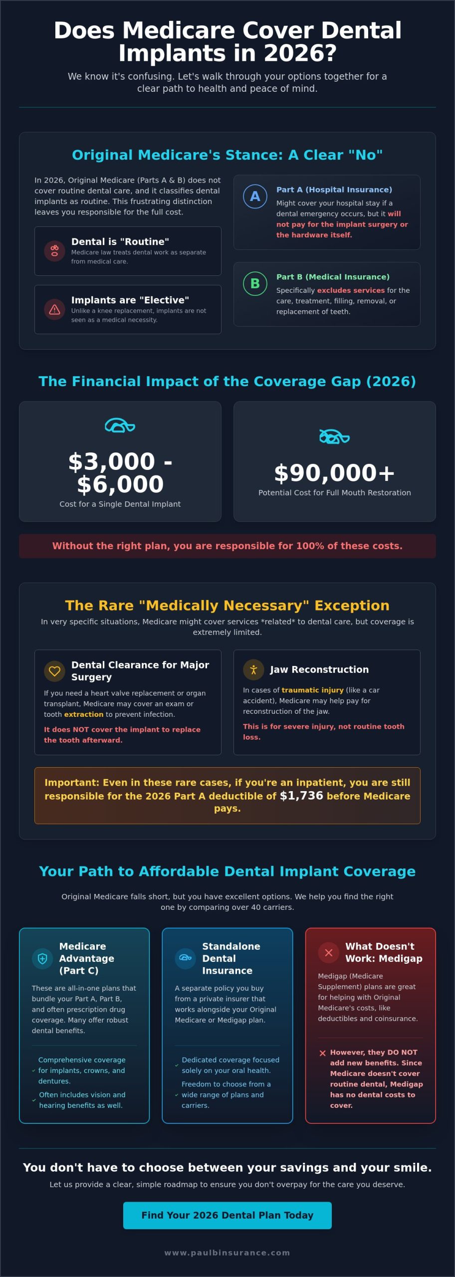 Does Medicare Cover Dental Implants in 2026? A Clear Guide to Your Options