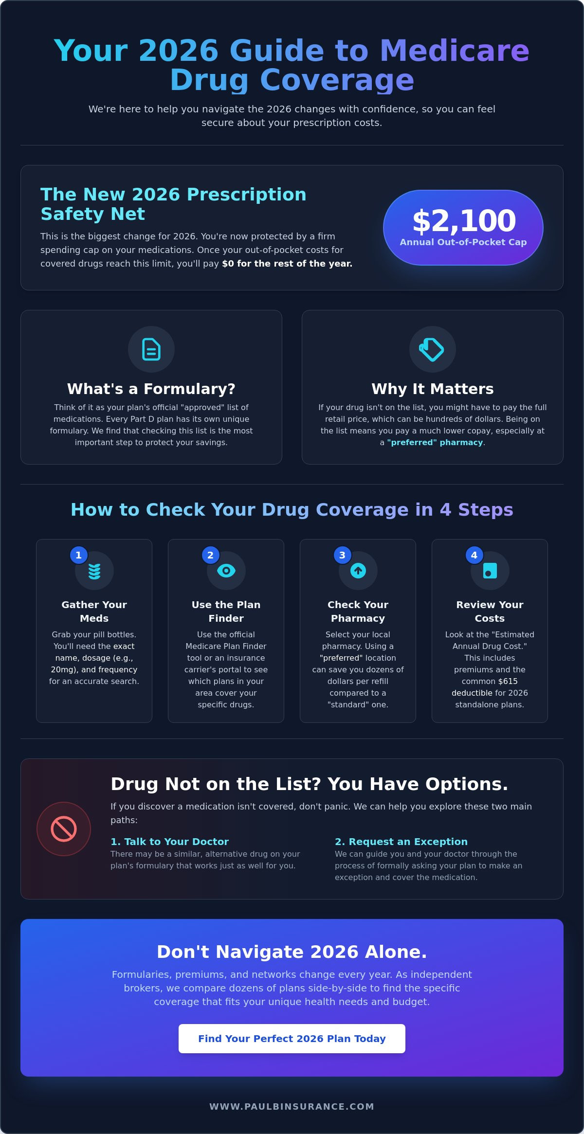 How to Check If a Drug Is Covered by Medicare Part D in 2026