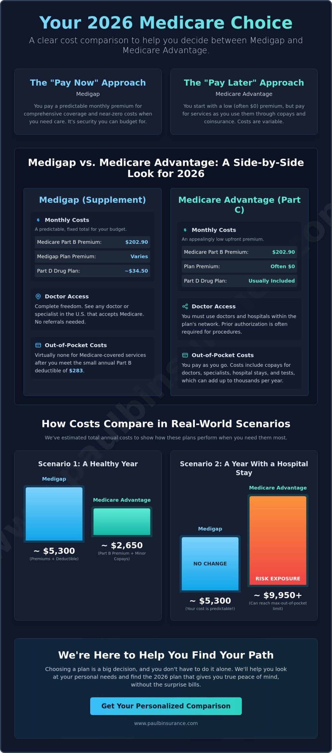 Medigap vs. Medicare Advantage Cost Comparison: Which Is Better in 2026?