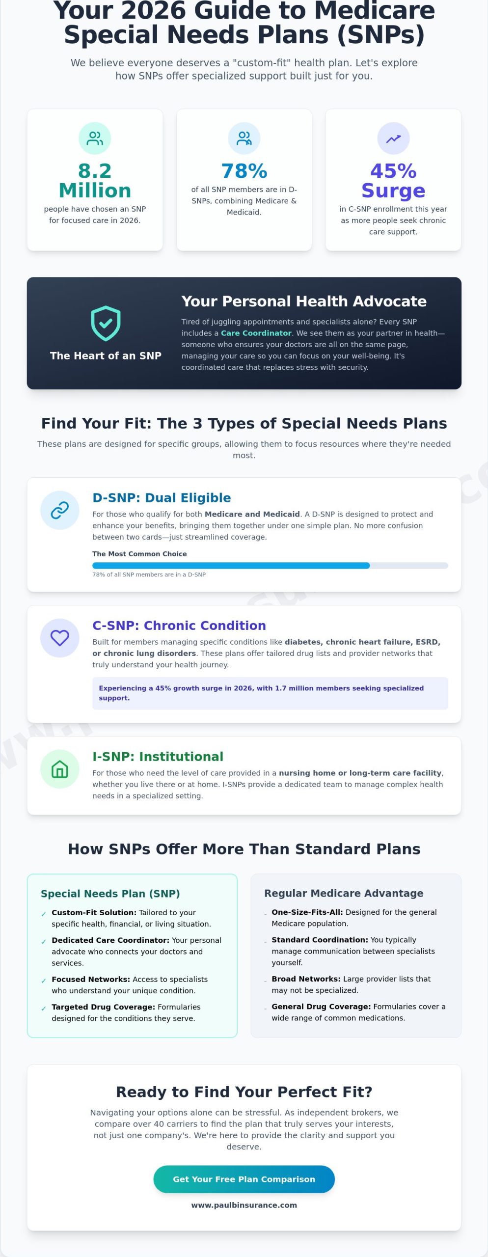 Medicare Special Needs Plans (SNP) Explained: A Simple 2026 Guide