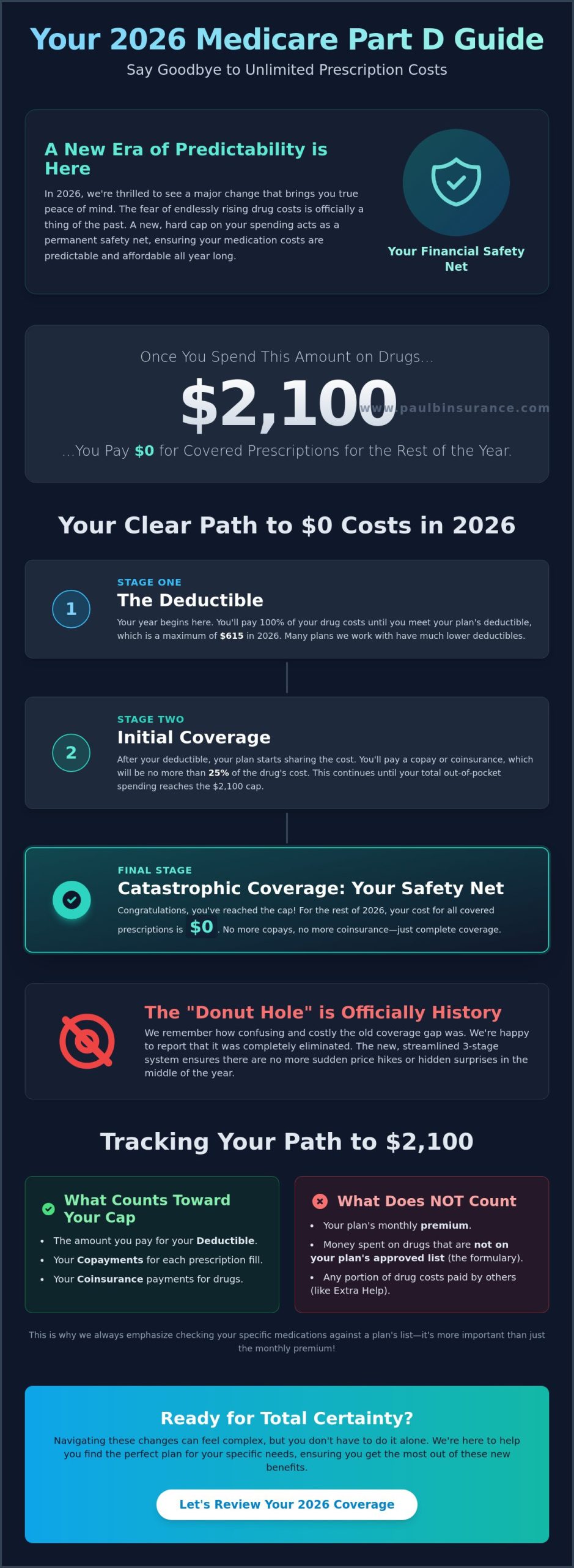 Medicare Part D Catastrophic Coverage: Your Guide to the ,000 Cap in 2026