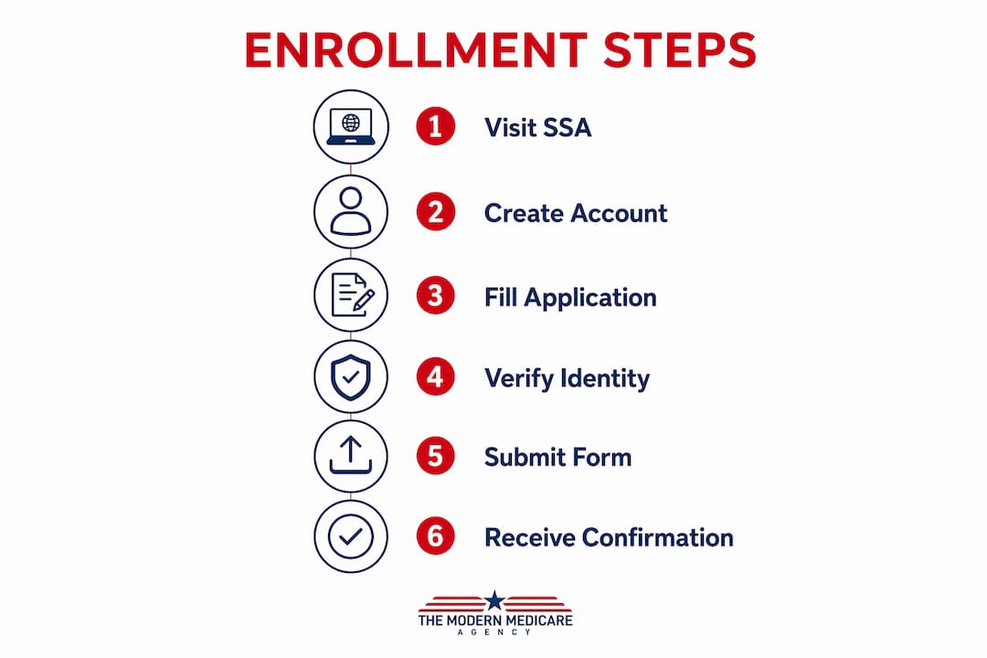 Infographic outlining Medicare online enrollment steps