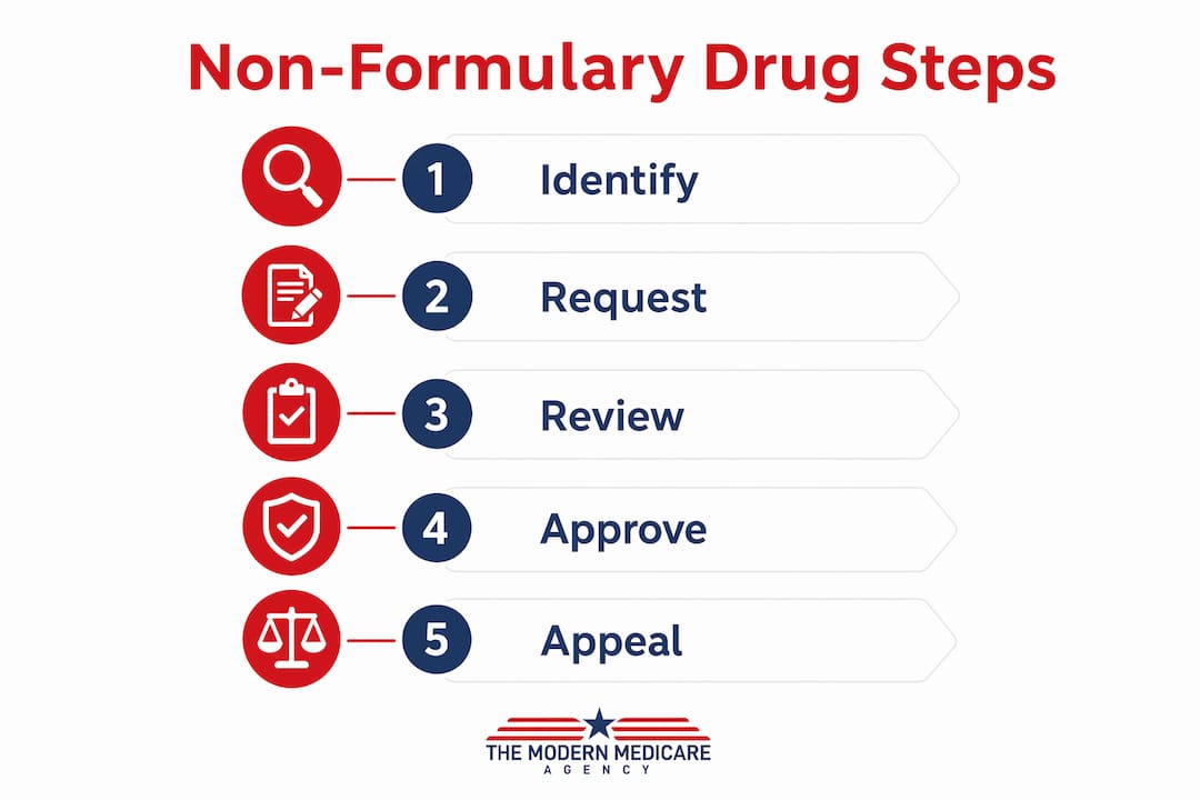 Infographic illustrating Medicare non-formulary drug steps
