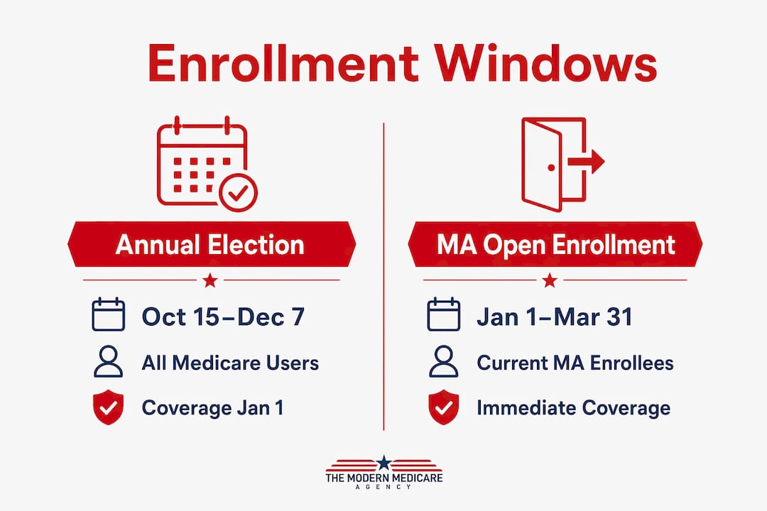 Infographic comparing Medicare enrollment windows