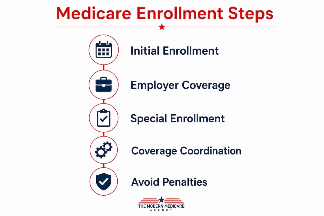 Infographic showing Medicare enrollment steps and coordination