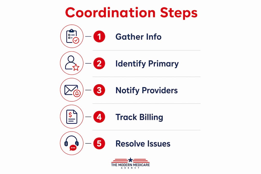Infographic illustrating step-by-step Medicare and employer coverage coordination process
