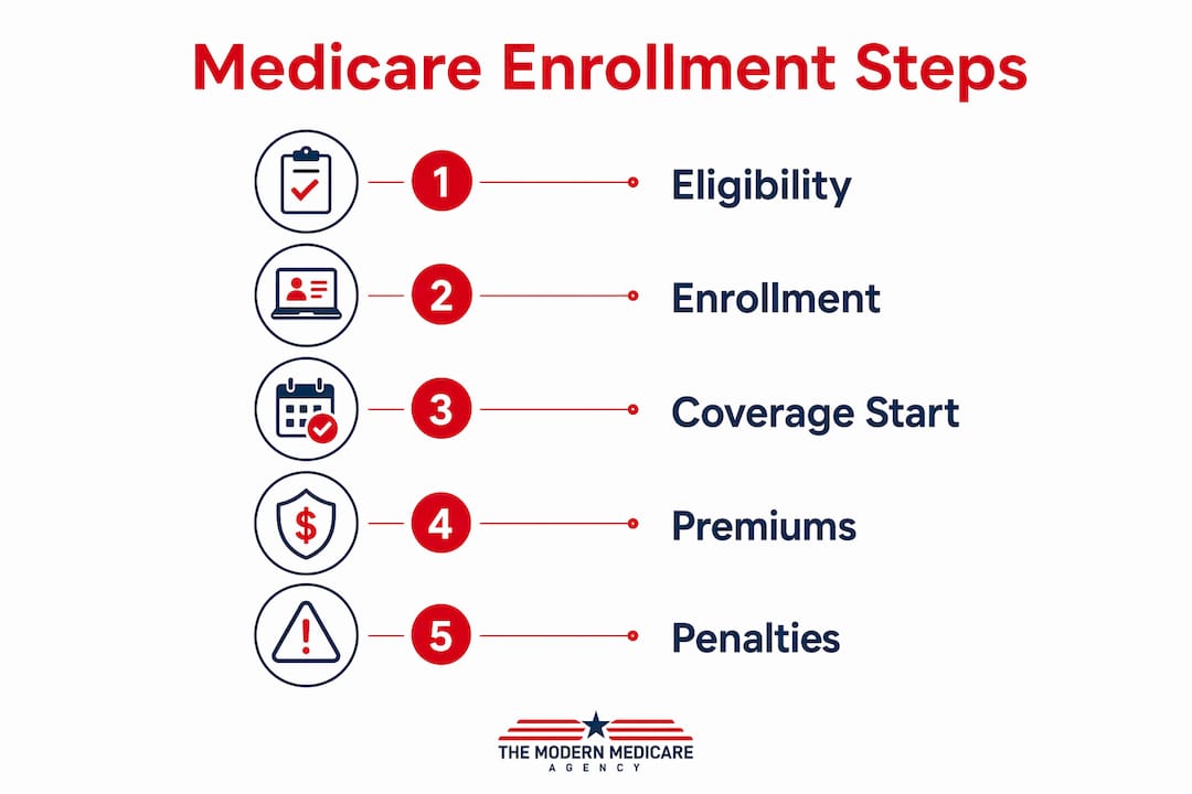Infographic showing Medicare enrollment steps