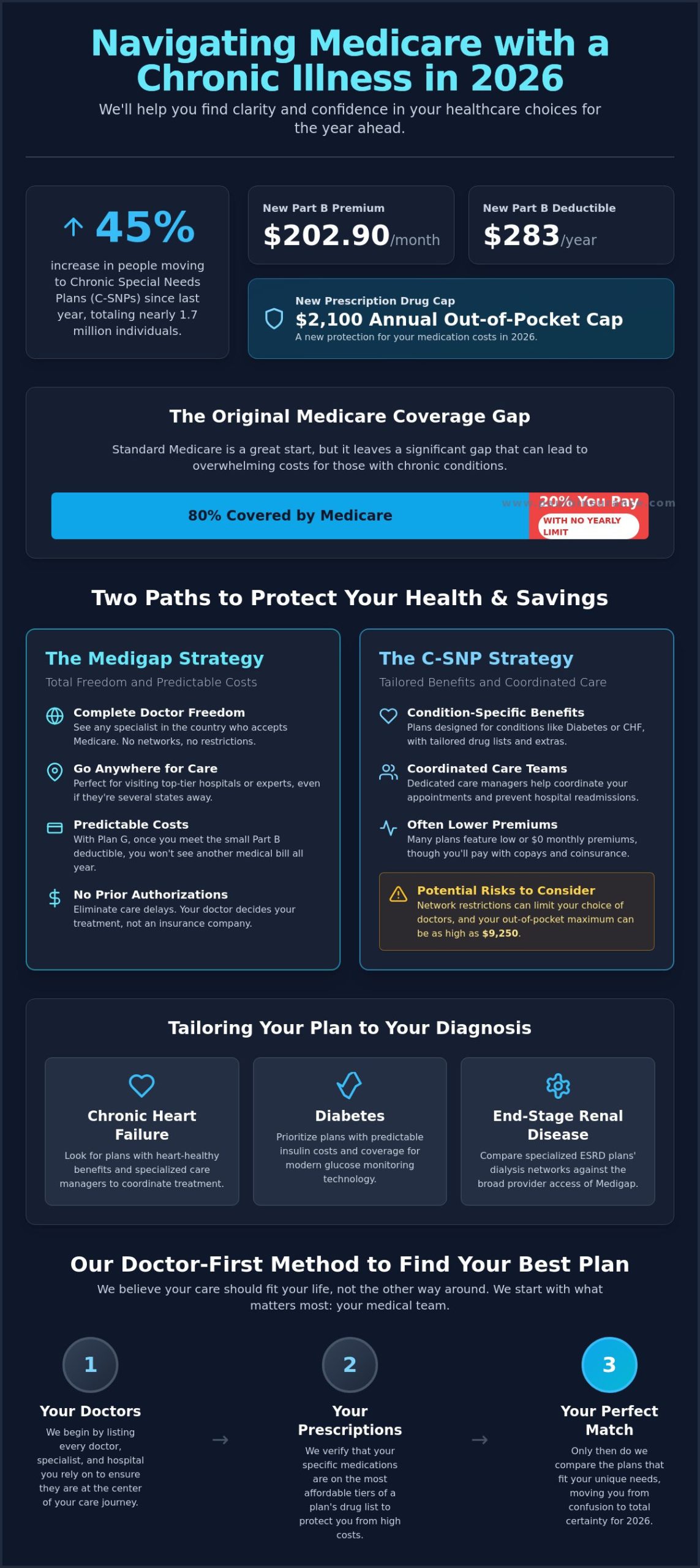 Best Medicare Plan for Someone With Chronic Illness: Your 2026 Buying Guide