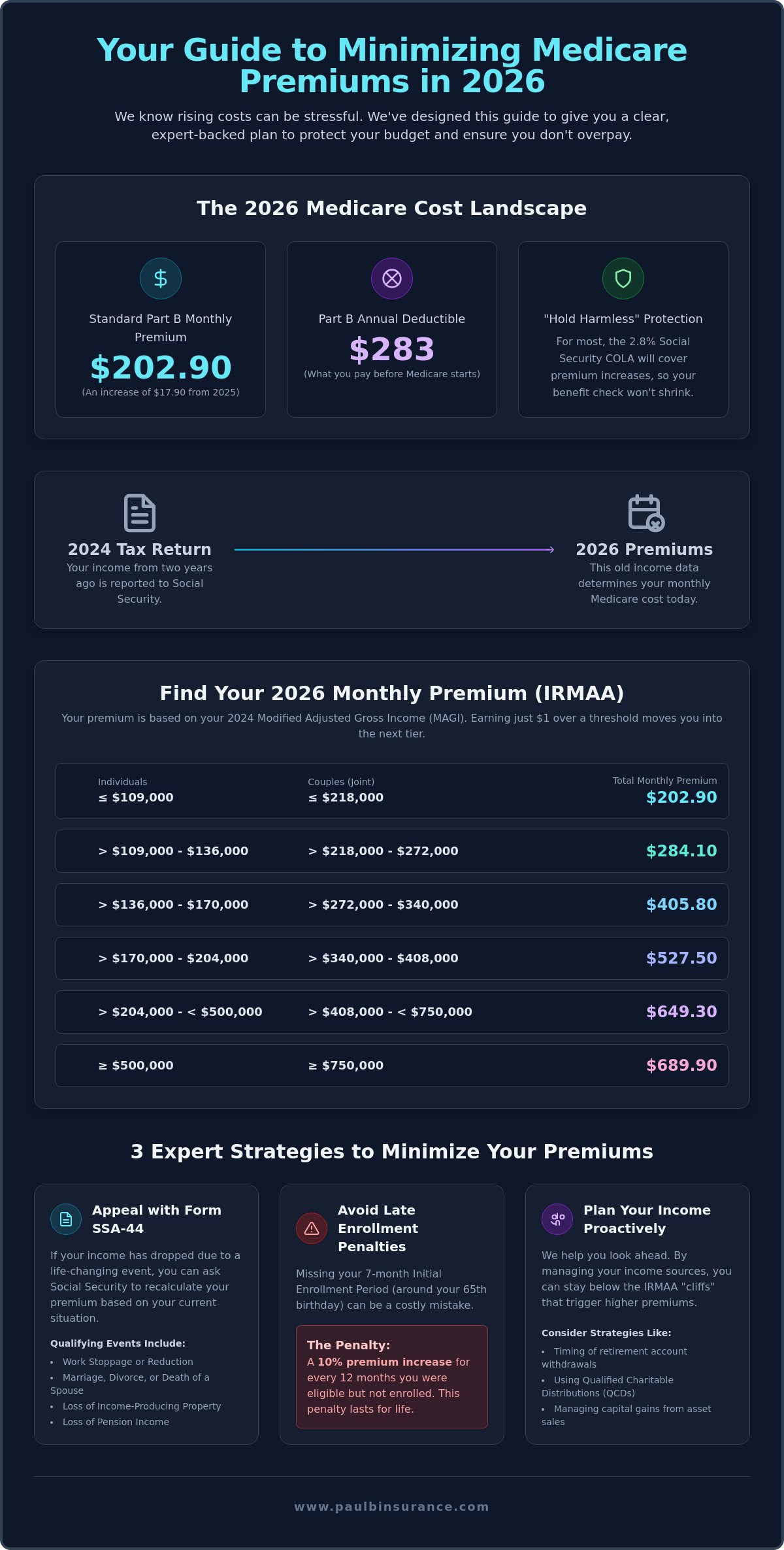 How to Minimize Your Medicare Part B Premiums in 2026: A Simple Guide