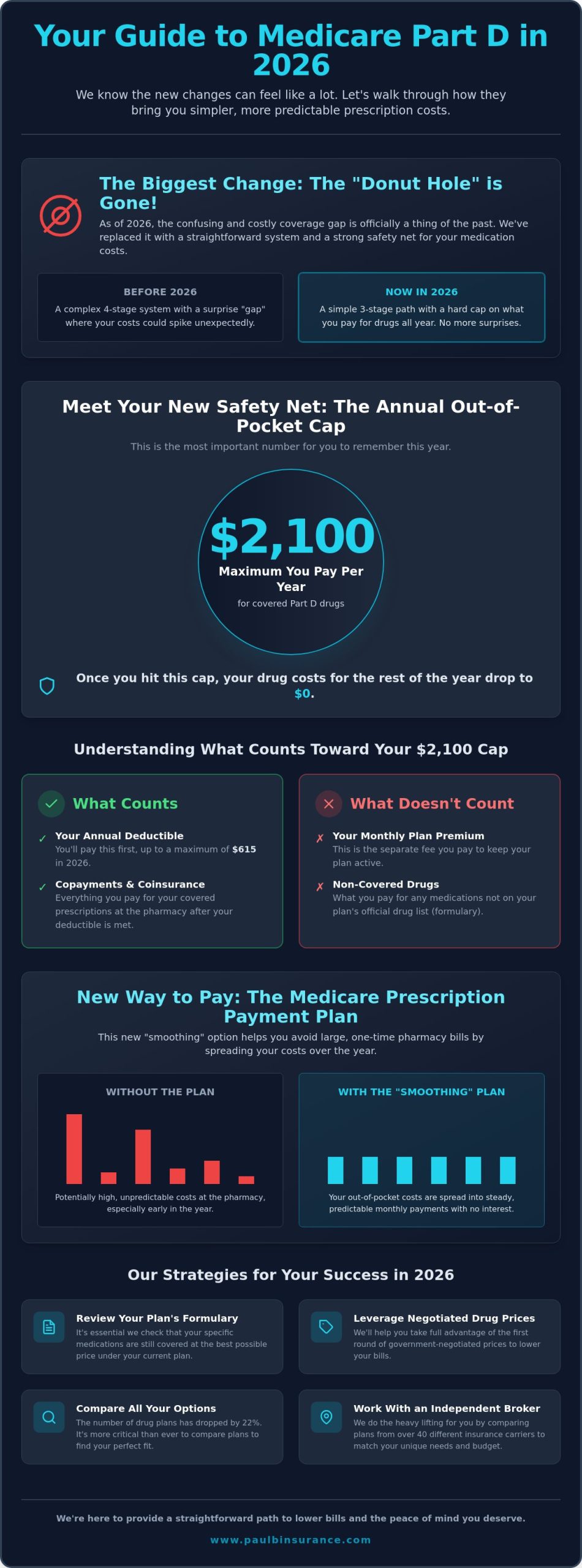 Medicare Part D Coverage Gap Strategies: Navigating Your Prescription Costs in 2026