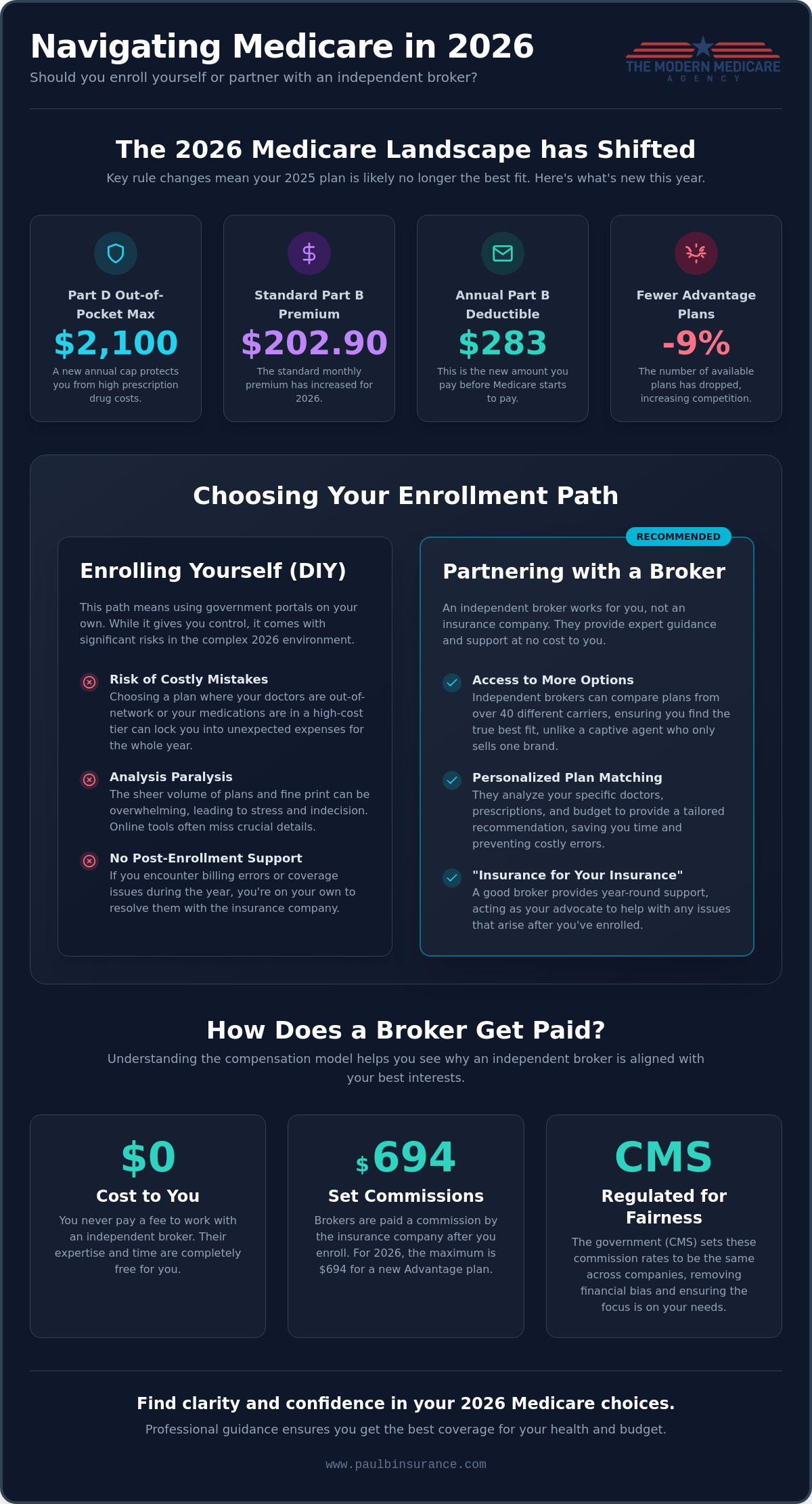 Should I Use a Medicare Broker or Enroll Myself in 2026? A Clear Guide