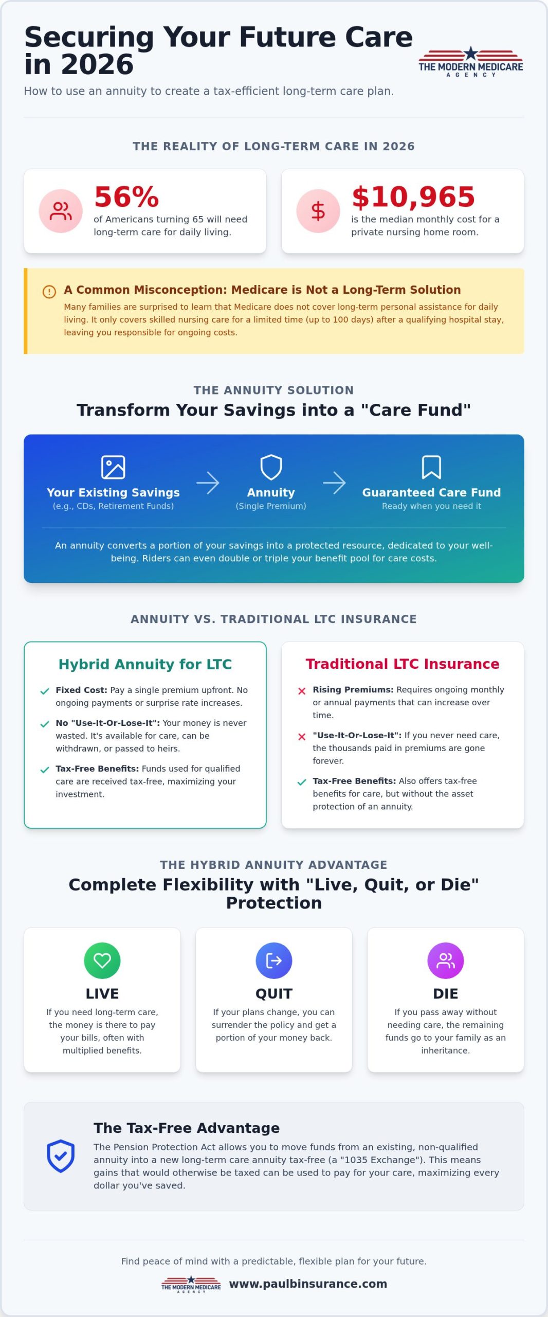 Using an Annuity to Fund Long-Term Care: A Simple 2026 Guide