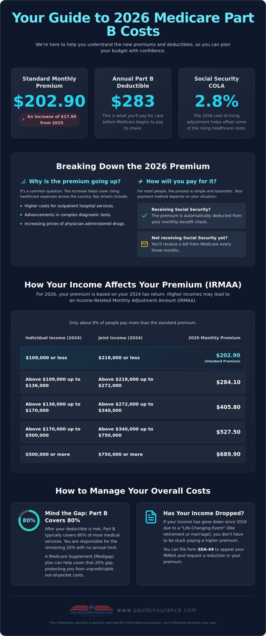 What Is the Medicare Part B Premium in 2026? A Clear Guide to Your Costs