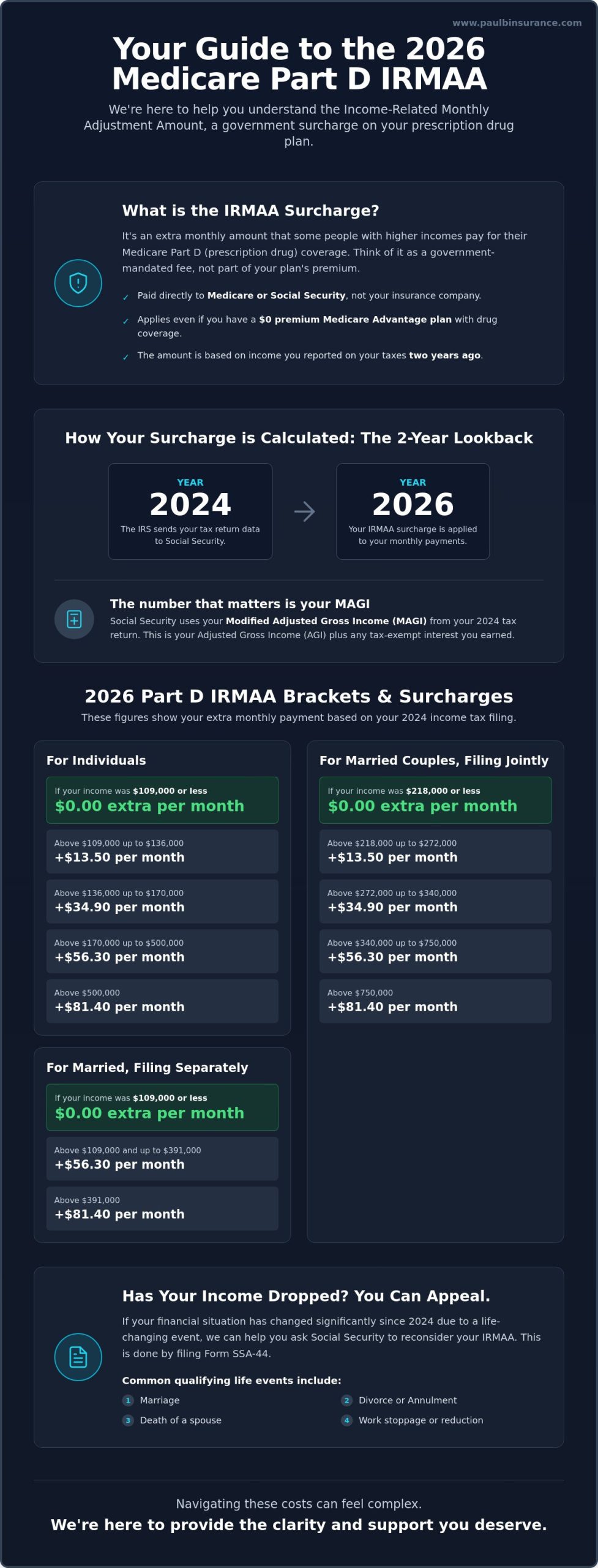 Medicare Part D IRMAA in 2026: A Simple Guide to Higher-Income Surcharges