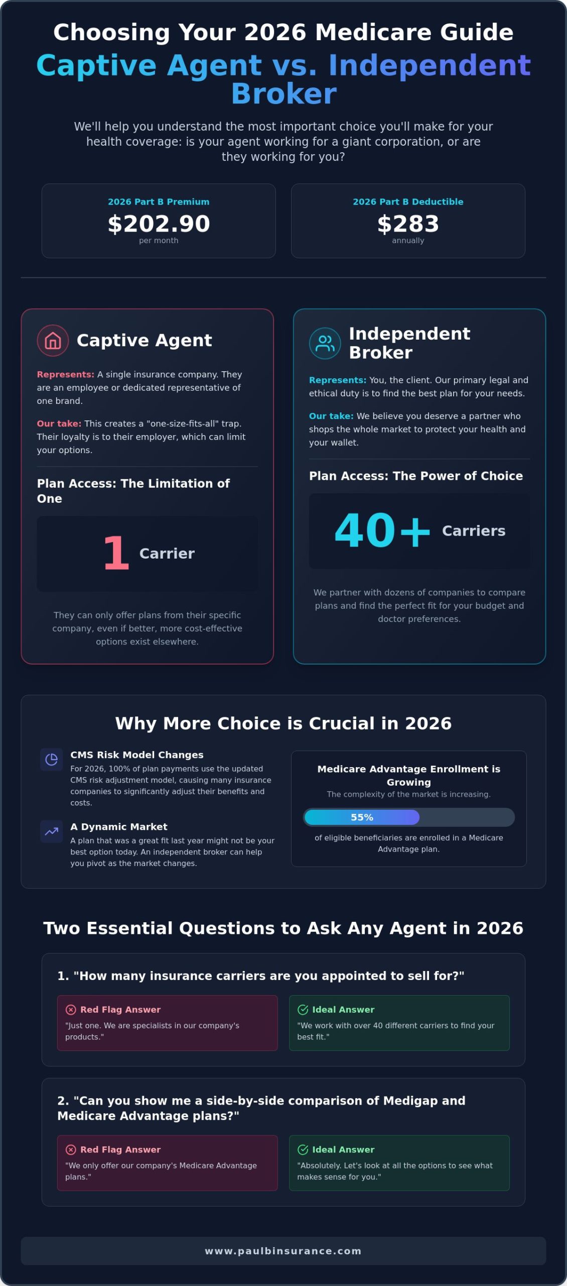 Captive vs. Independent Medicare Agent: Which Is Right for Your 2026 Coverage?