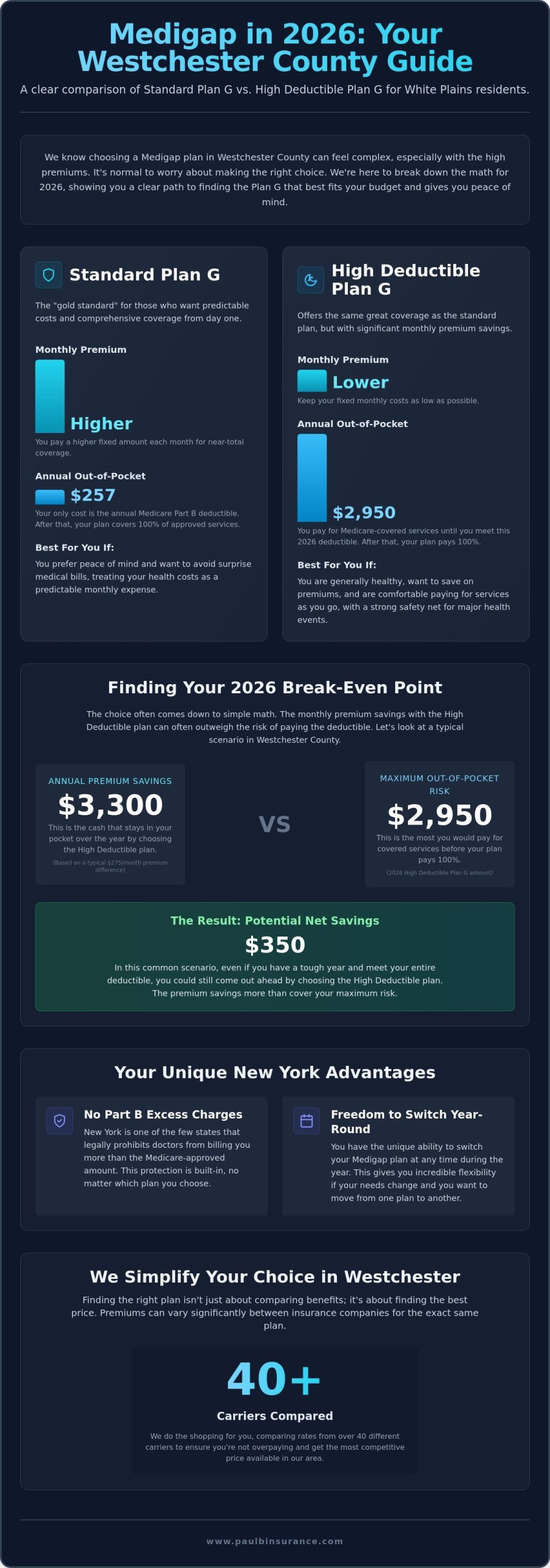 Plan G vs High Deductible Plan G in White Plains, NY