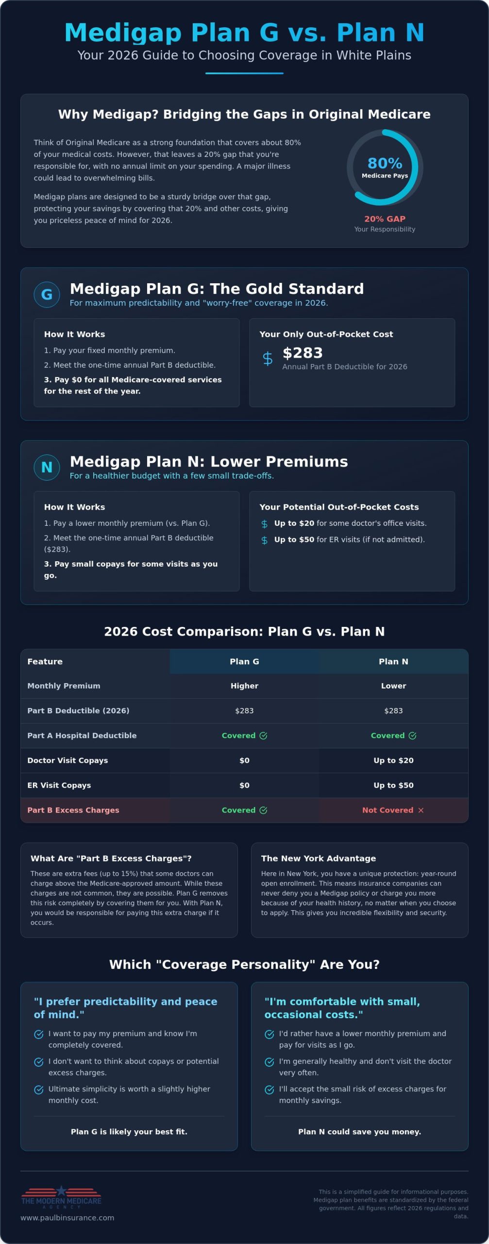 Medigap Plan N vs. Plan G: Which Coverage Is Best for You in White Plains NY?