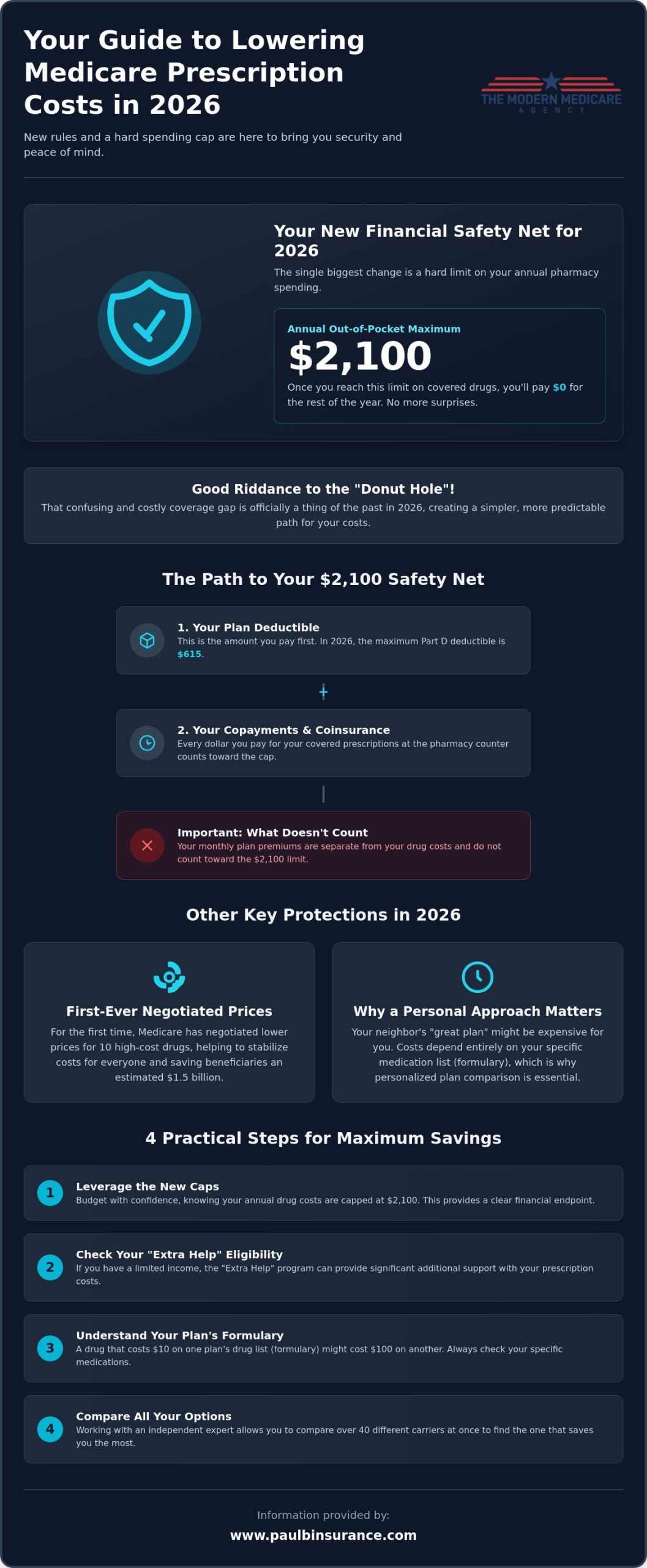 How to Lower Prescription Drug Costs on Medicare in 2026