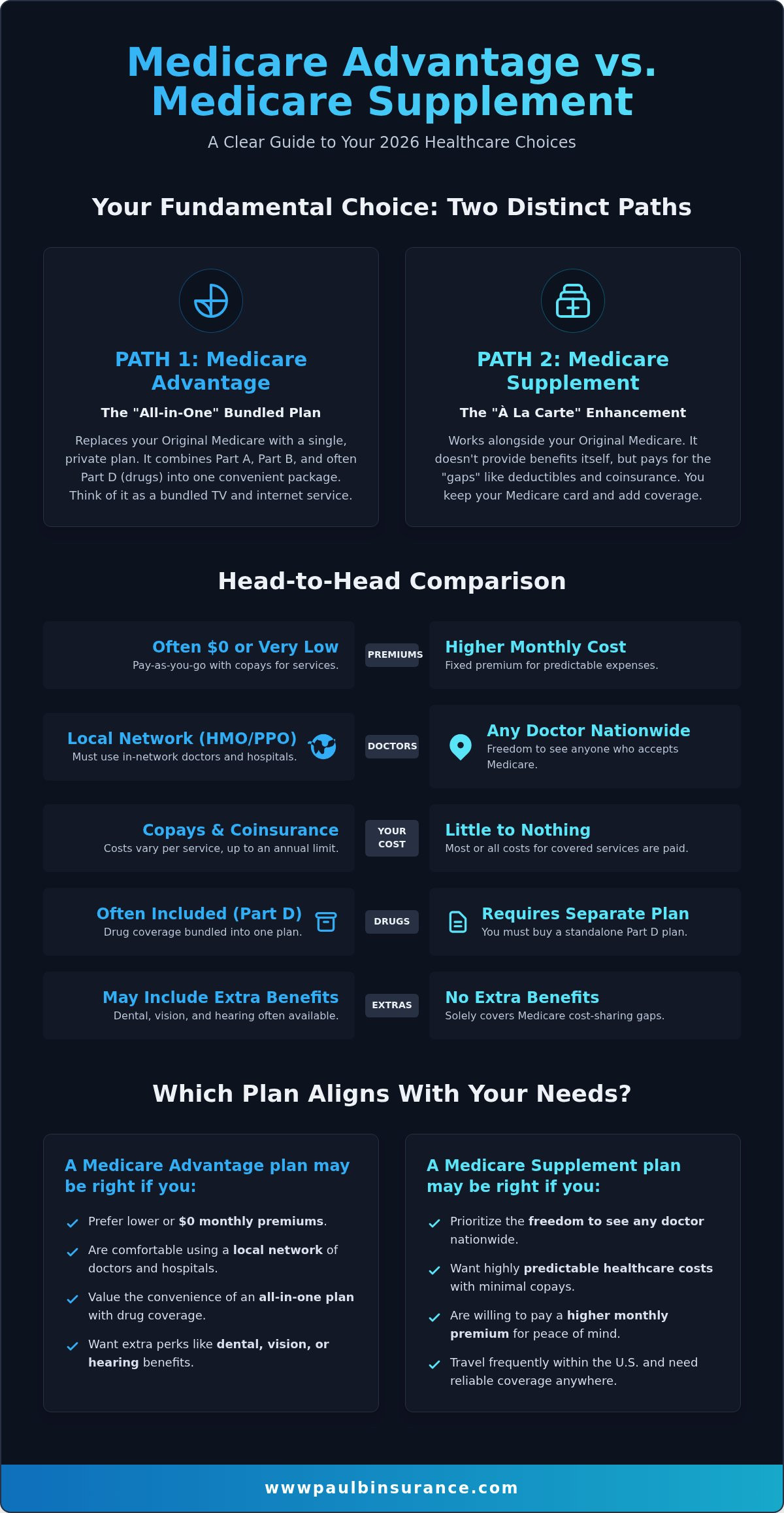 Medicare Advantage vs. Medicare Supplement: How to Choose in 2026