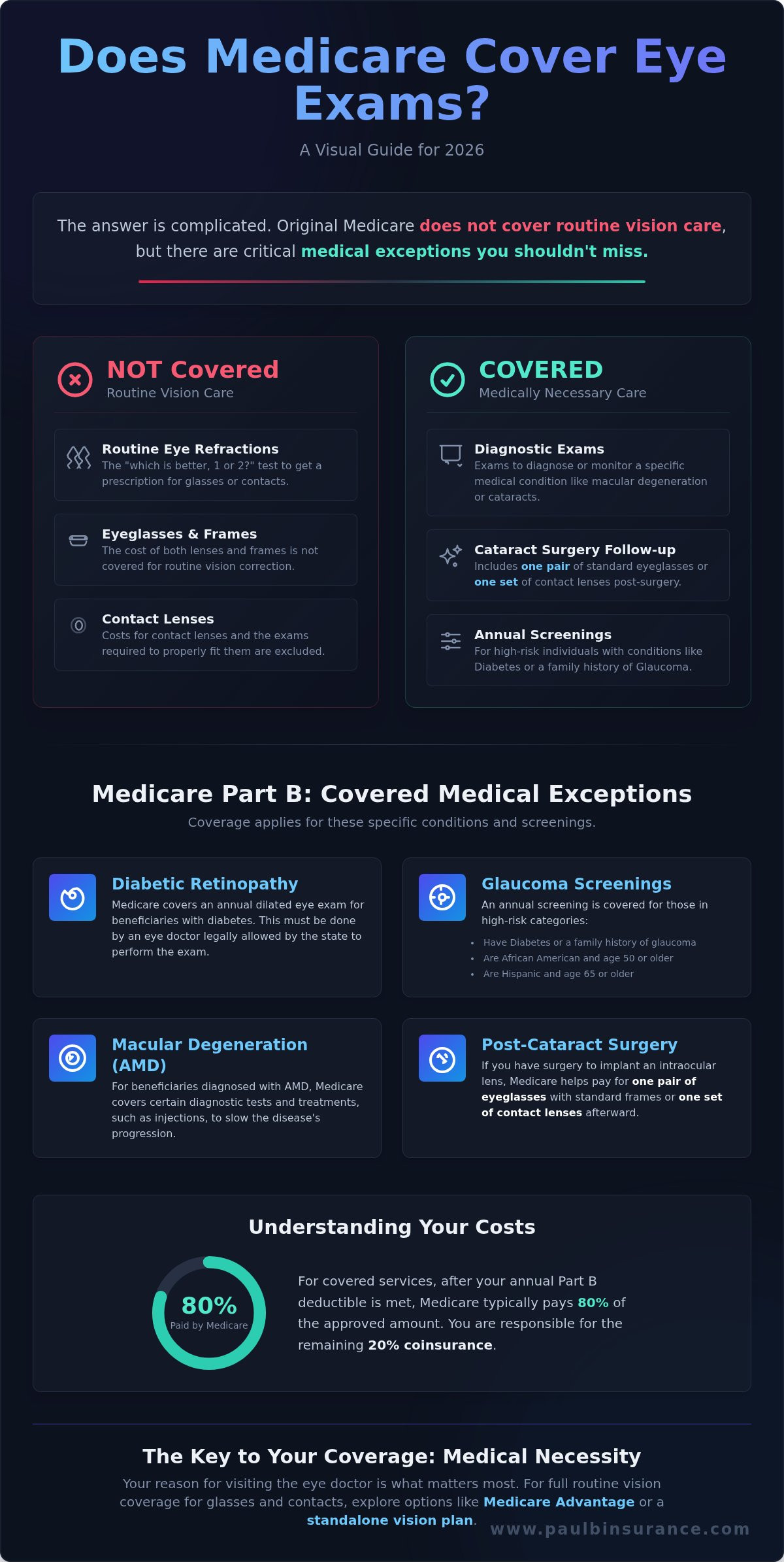 Does Medicare Cover Eye Exams? A Simple Guide for 2026
