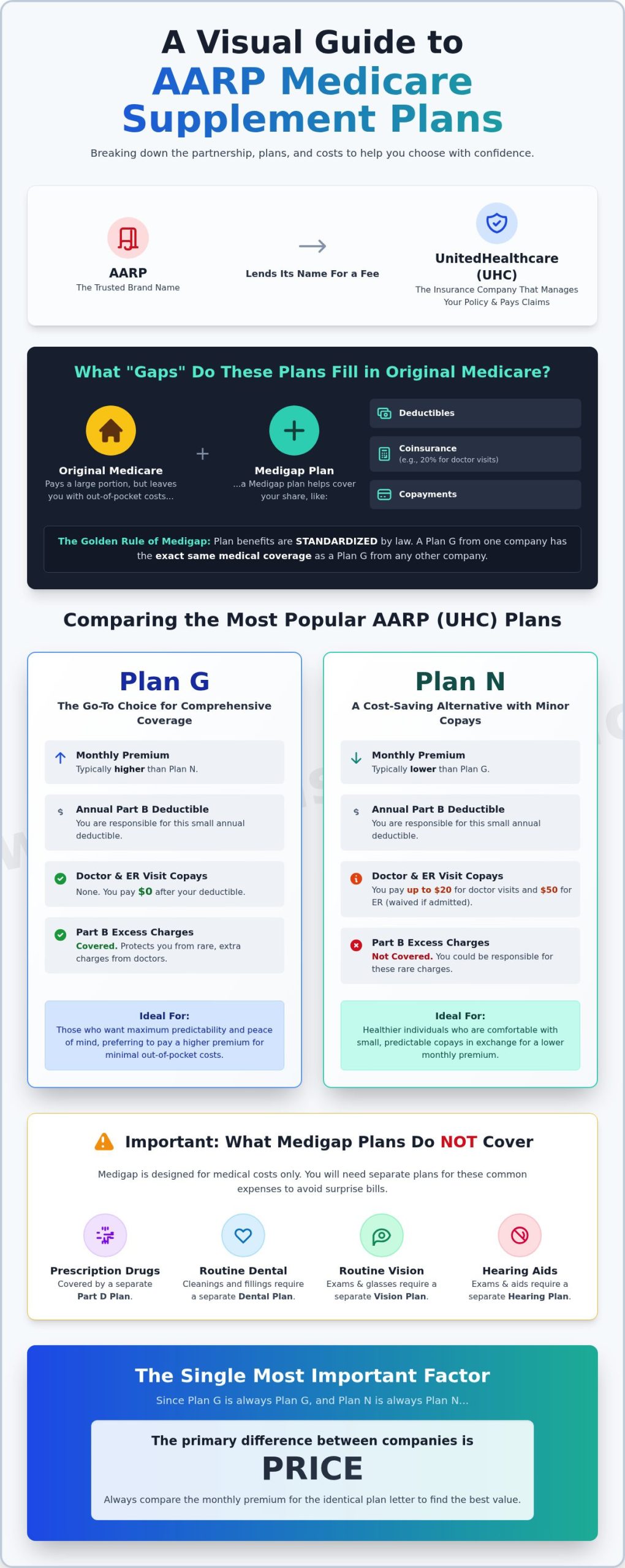 AARP Medicare Supplement Plans (2026): An Unbiased Review