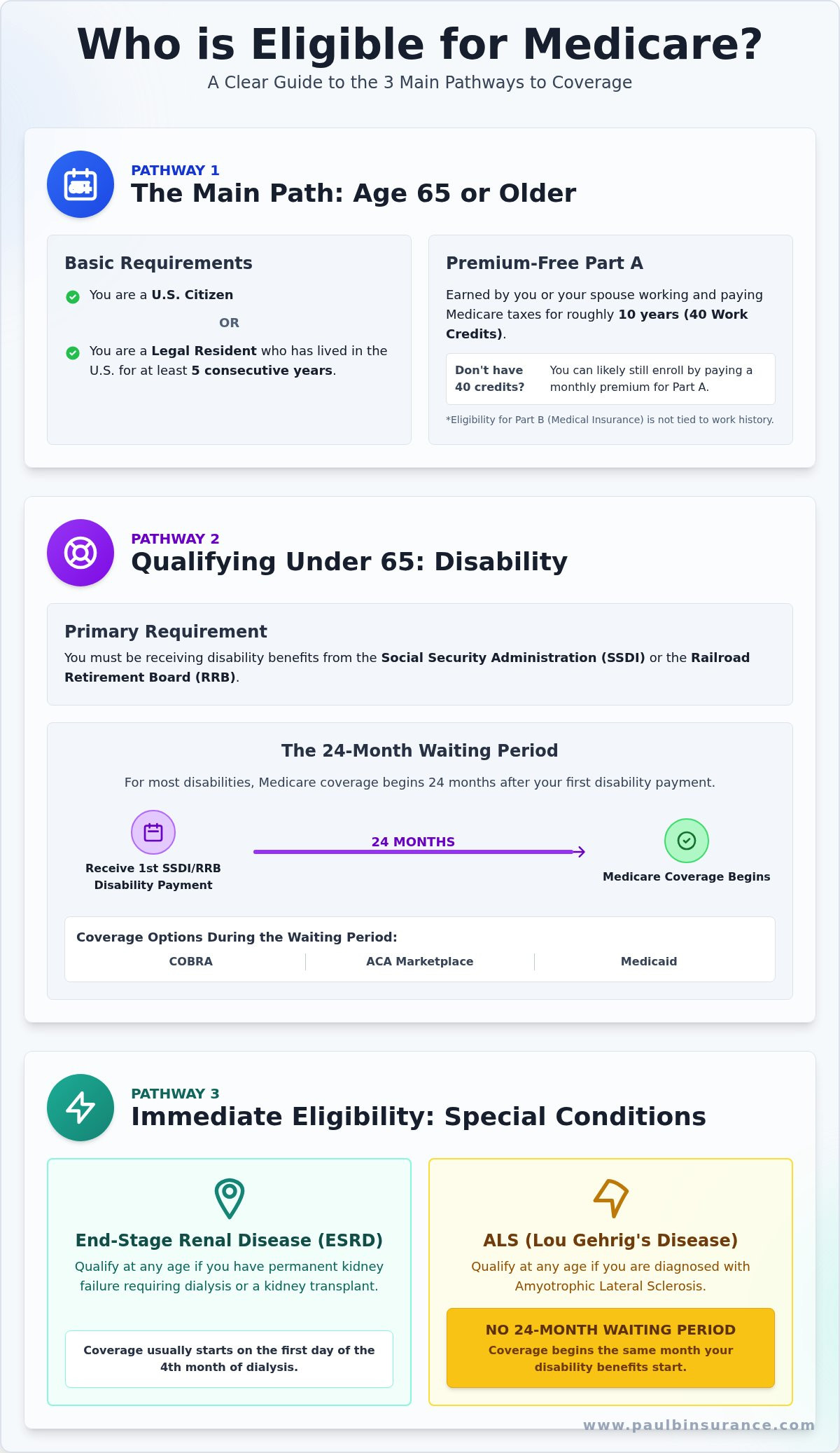 Who Is Eligible for Medicare? A Simple Guide to Qualifying