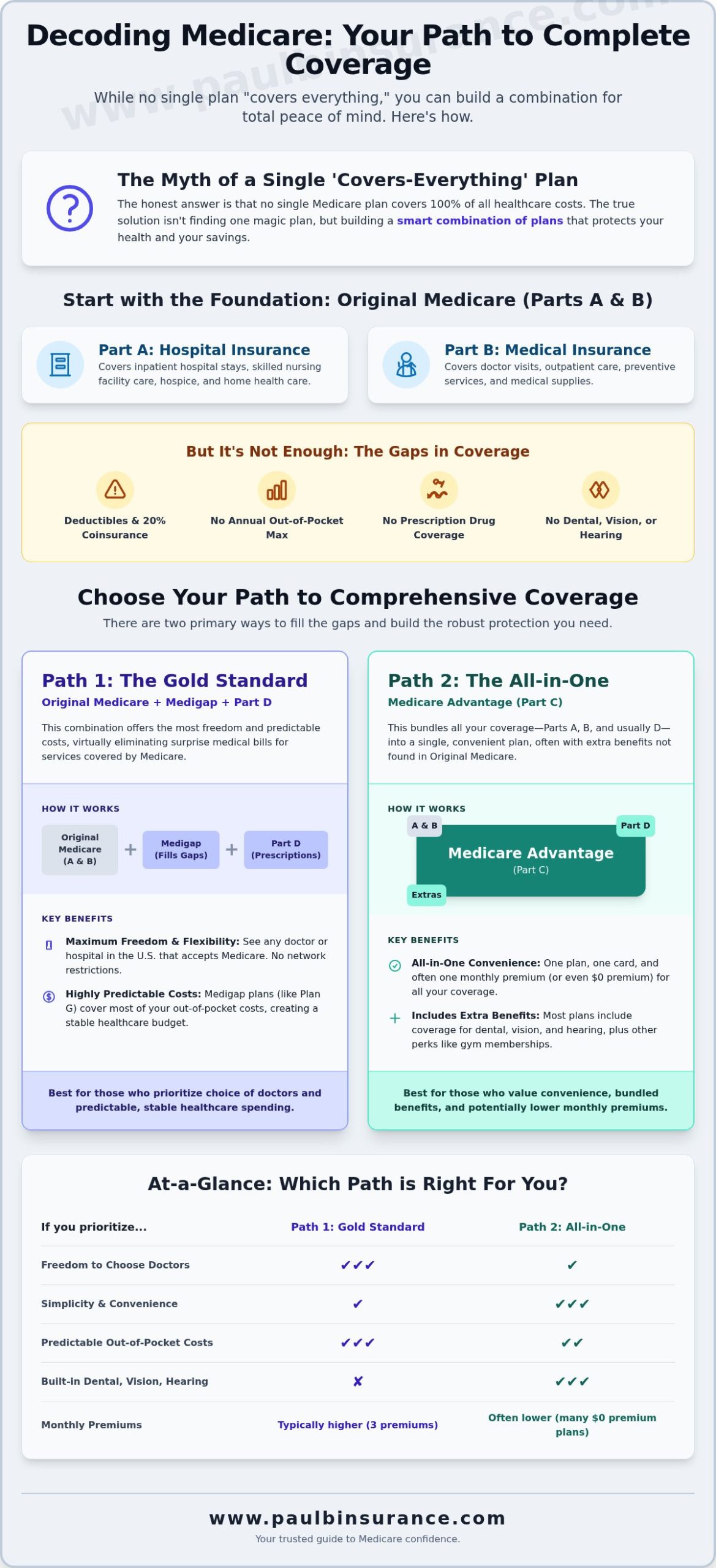What Is the Best Medicare Plan That Covers Everything? The Honest Answer