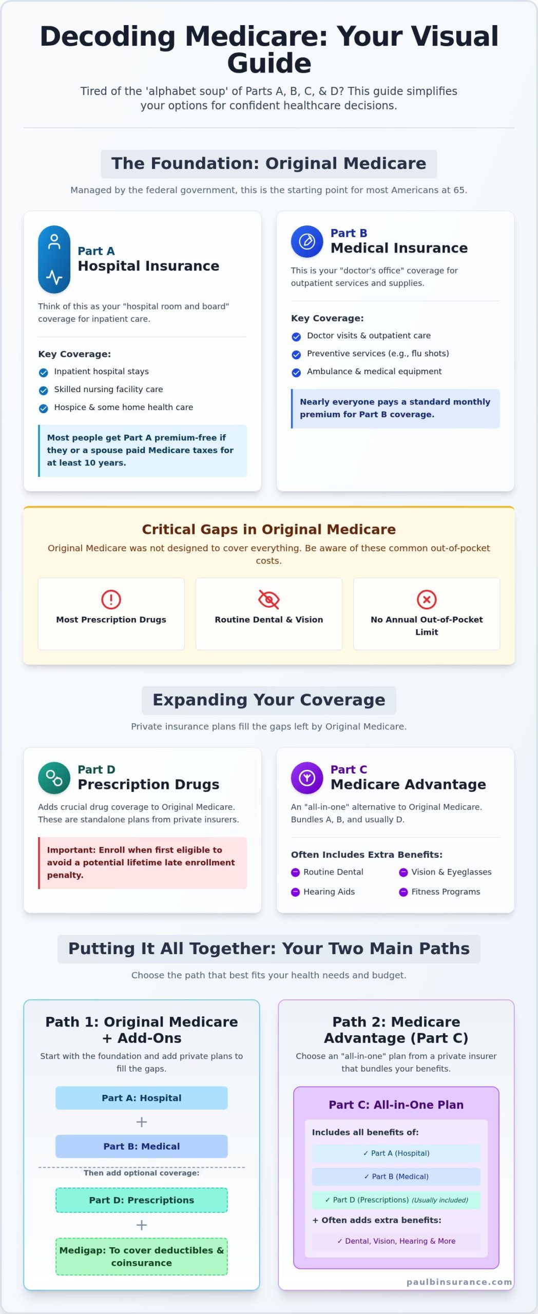 The Parts of Medicare Explained: Your Simple Guide to A, B, C, and D