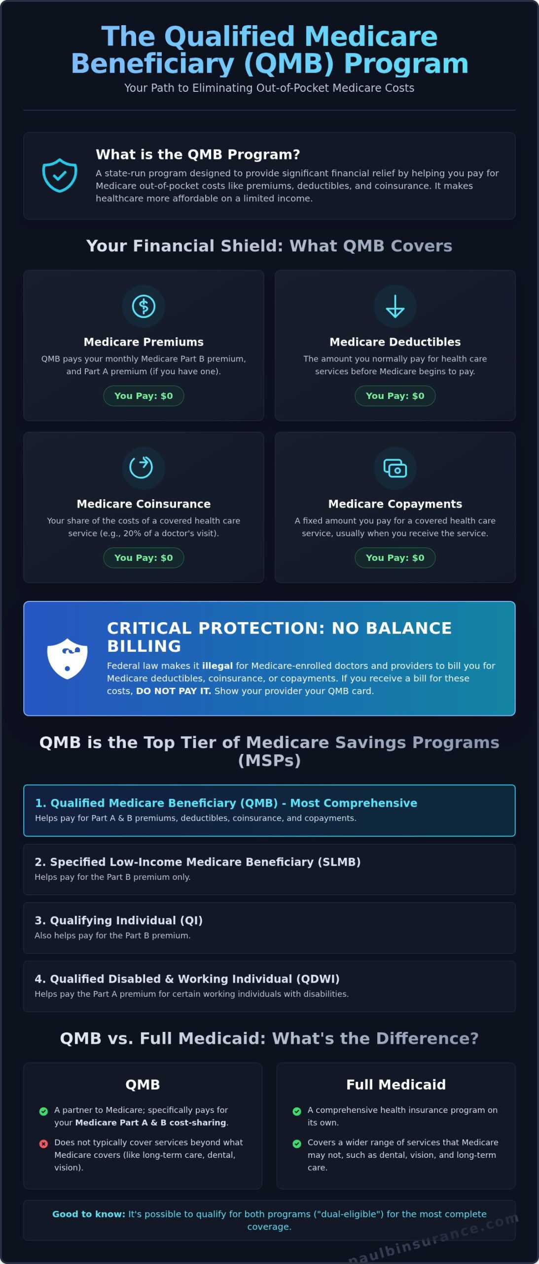 Qualified Medicare Beneficiary (QMB) Program: A Simple Guide