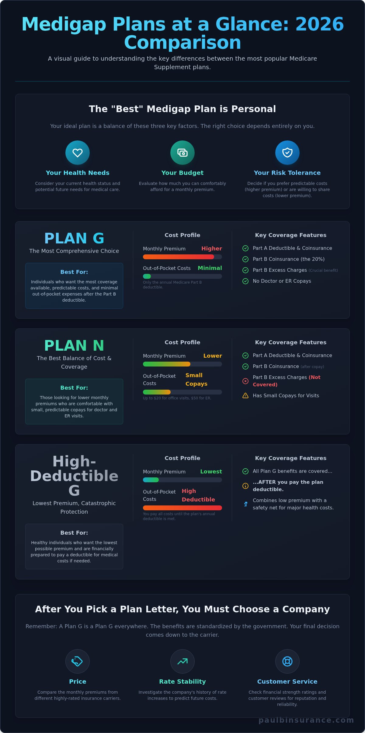 The Best Medigap Plans for 2026: A Simple Comparison