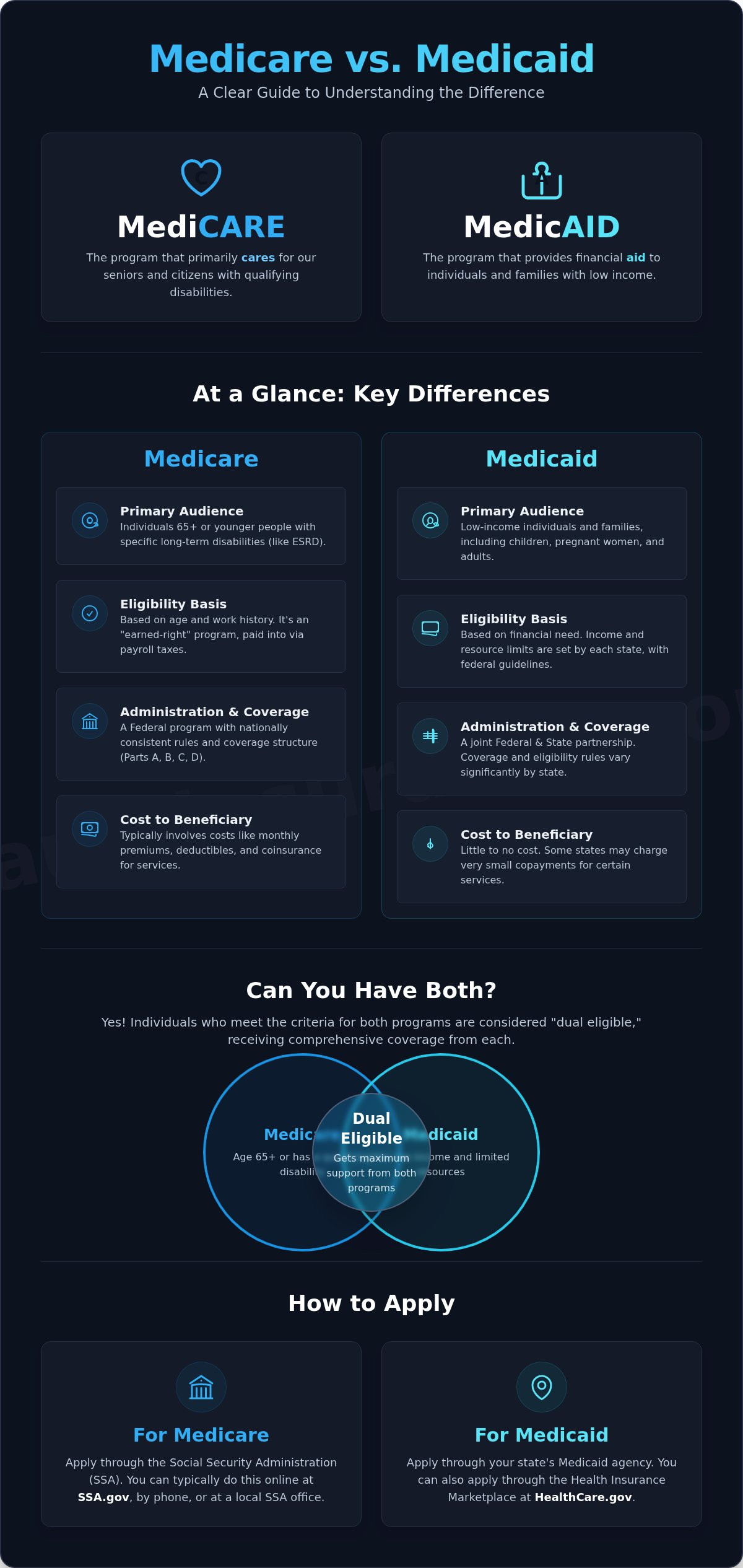 Medicaid vs. Medicare: A Simple Guide to the Key Differences