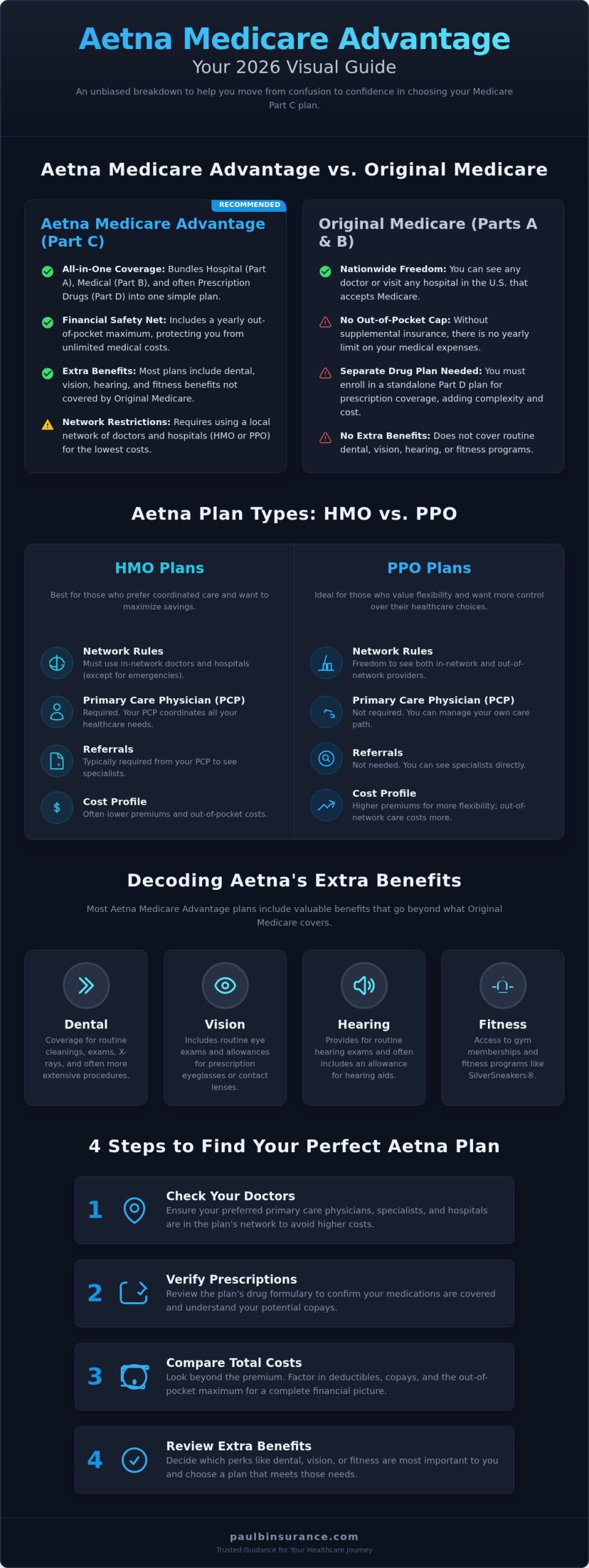 Aetna Medicare Advantage Plans (2026): An Unbiased Review